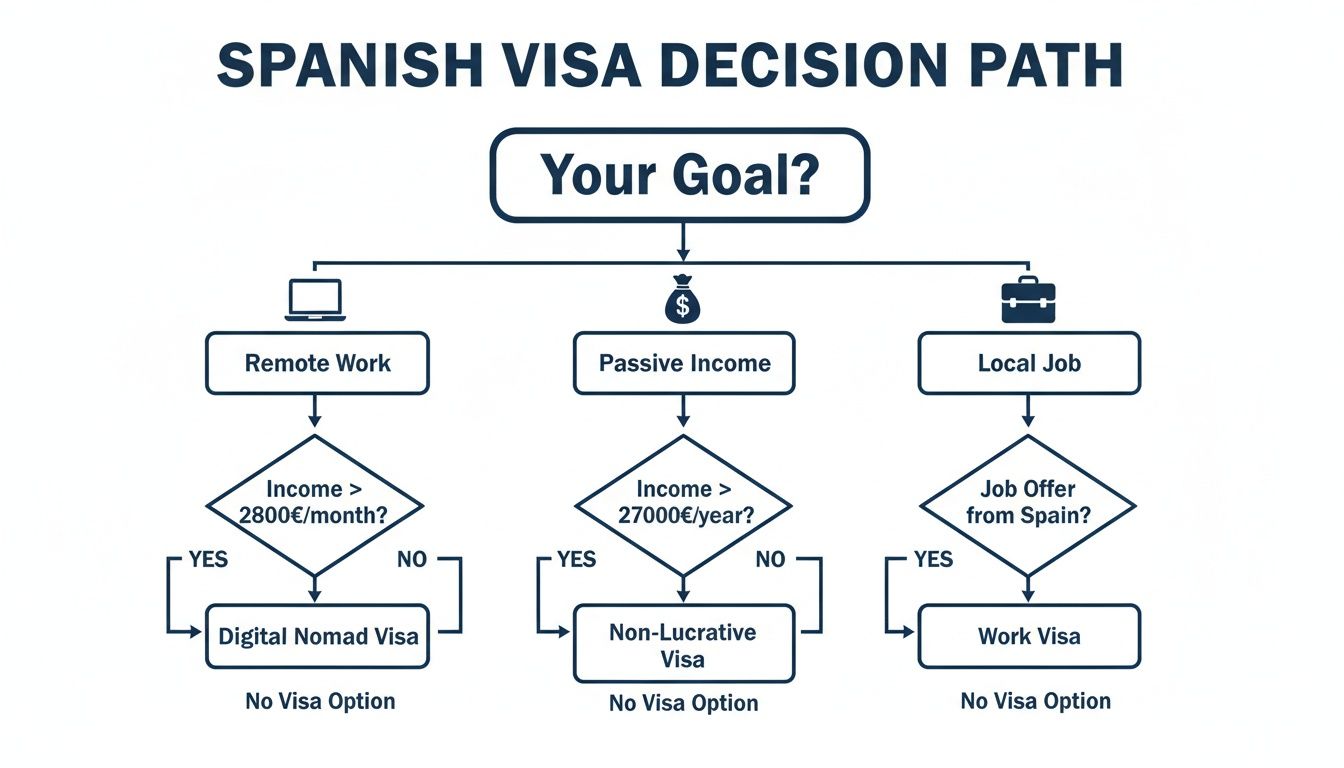 Flowchart showing Spanish visa decision path for remote work, passive income, and local job seekers.