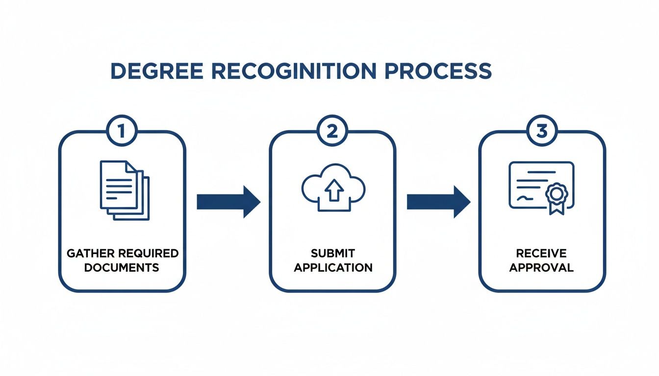 Esquema del proceso de reconocimiento del título para enfermeras extranjeras en España.