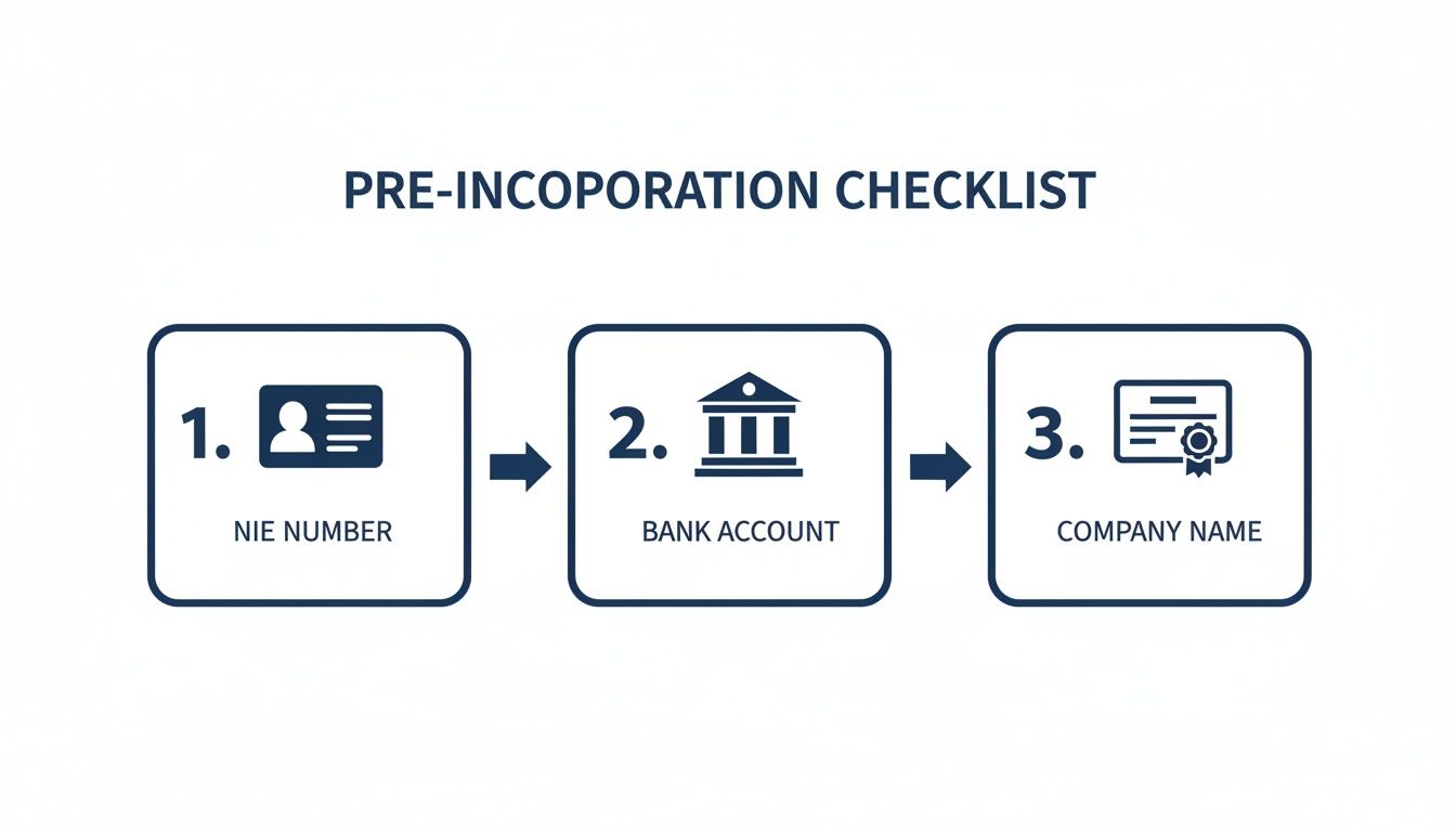 A pre-incorporation checklist illustrating steps: NIE number, bank account, and company name.