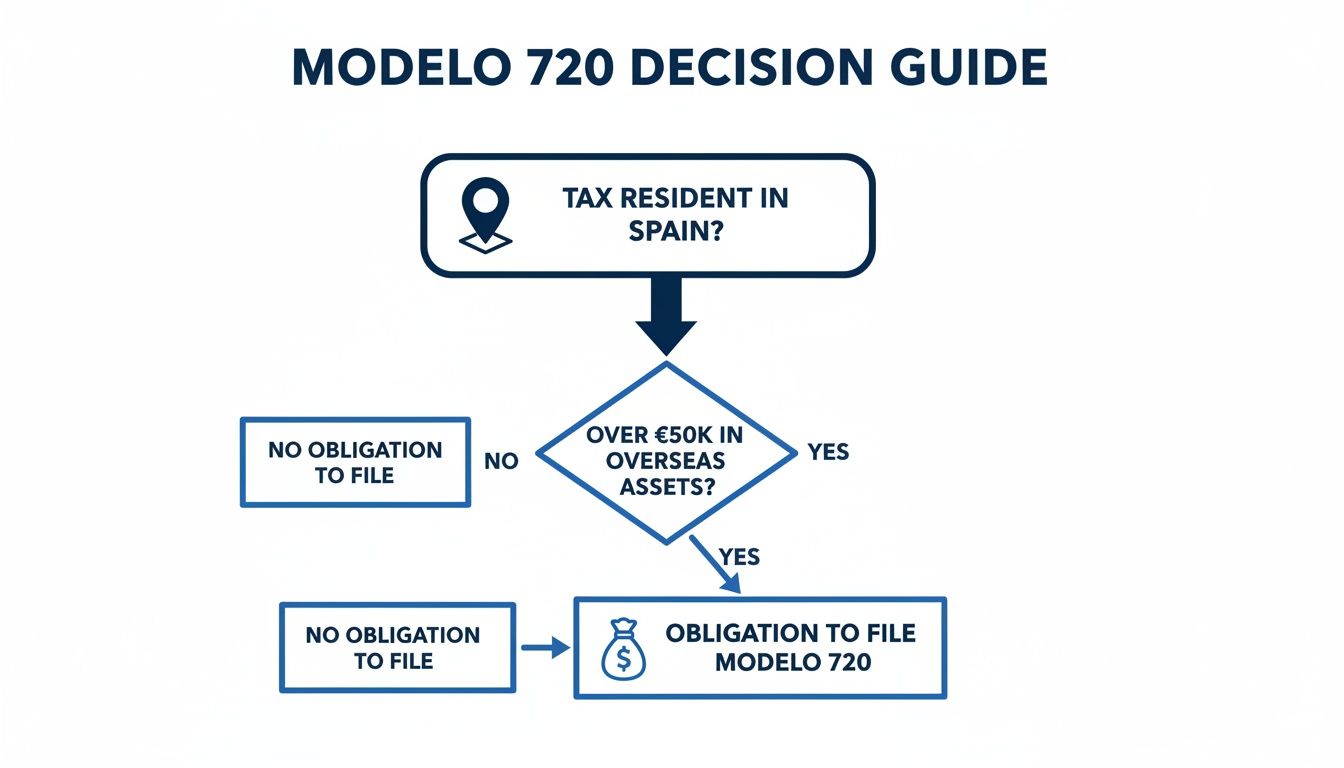 Flowchart guiding tax residents in Spain on the obligation to file Modelo 720 based on overseas assets.
