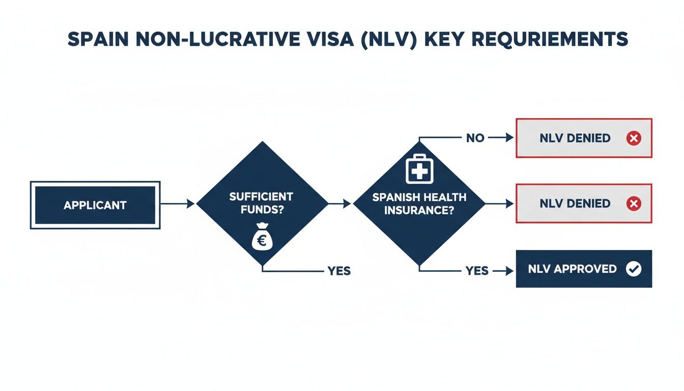 Flowchart detailing Spain's Non-Lucrative Visa (NLV) key requirements: sufficient funds and Spanish health insurance for approval.