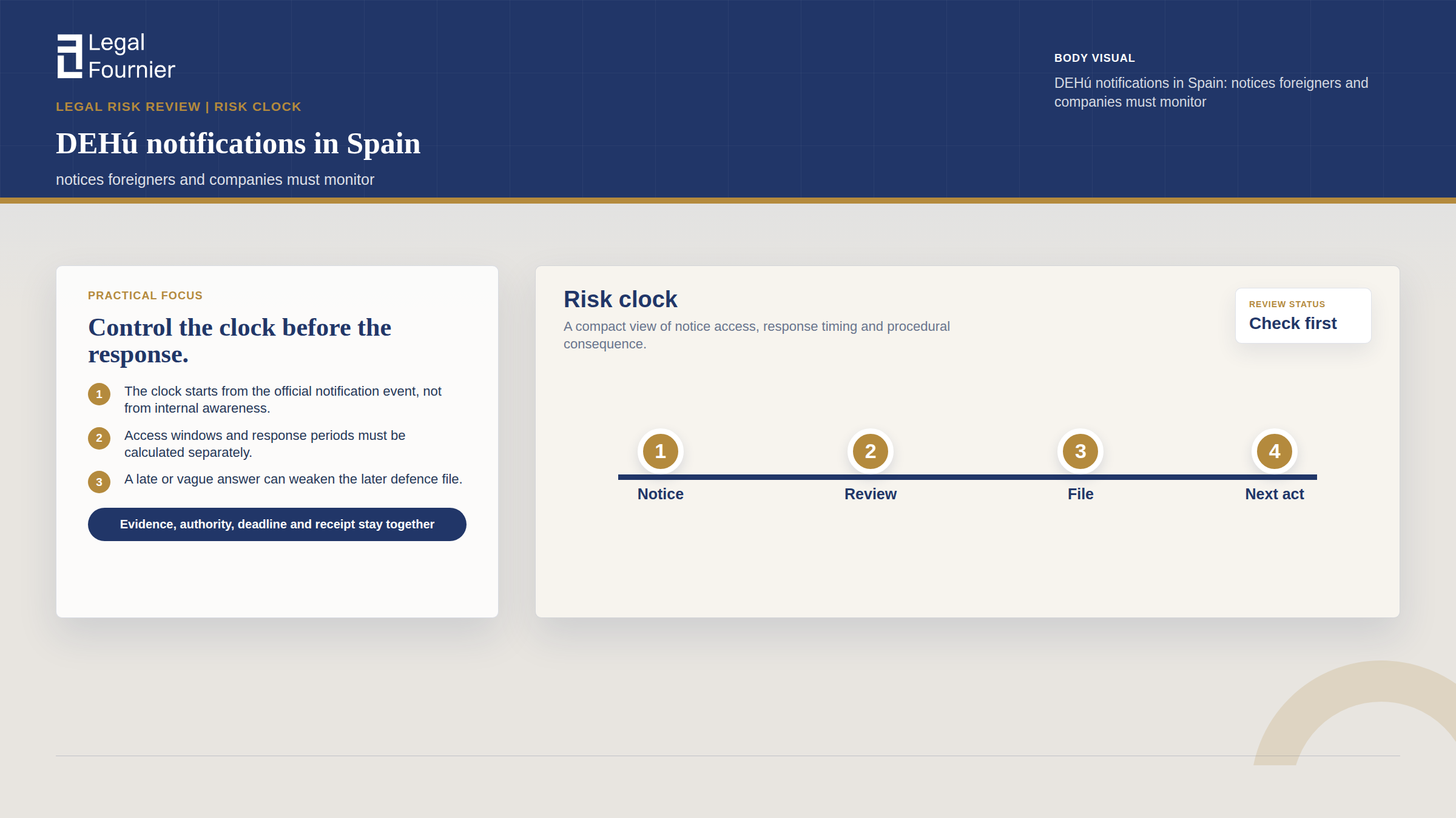 Refined Legal Fournier DEHú notification risk clock showing day zero, ten-day access window, and deemed rejection risk