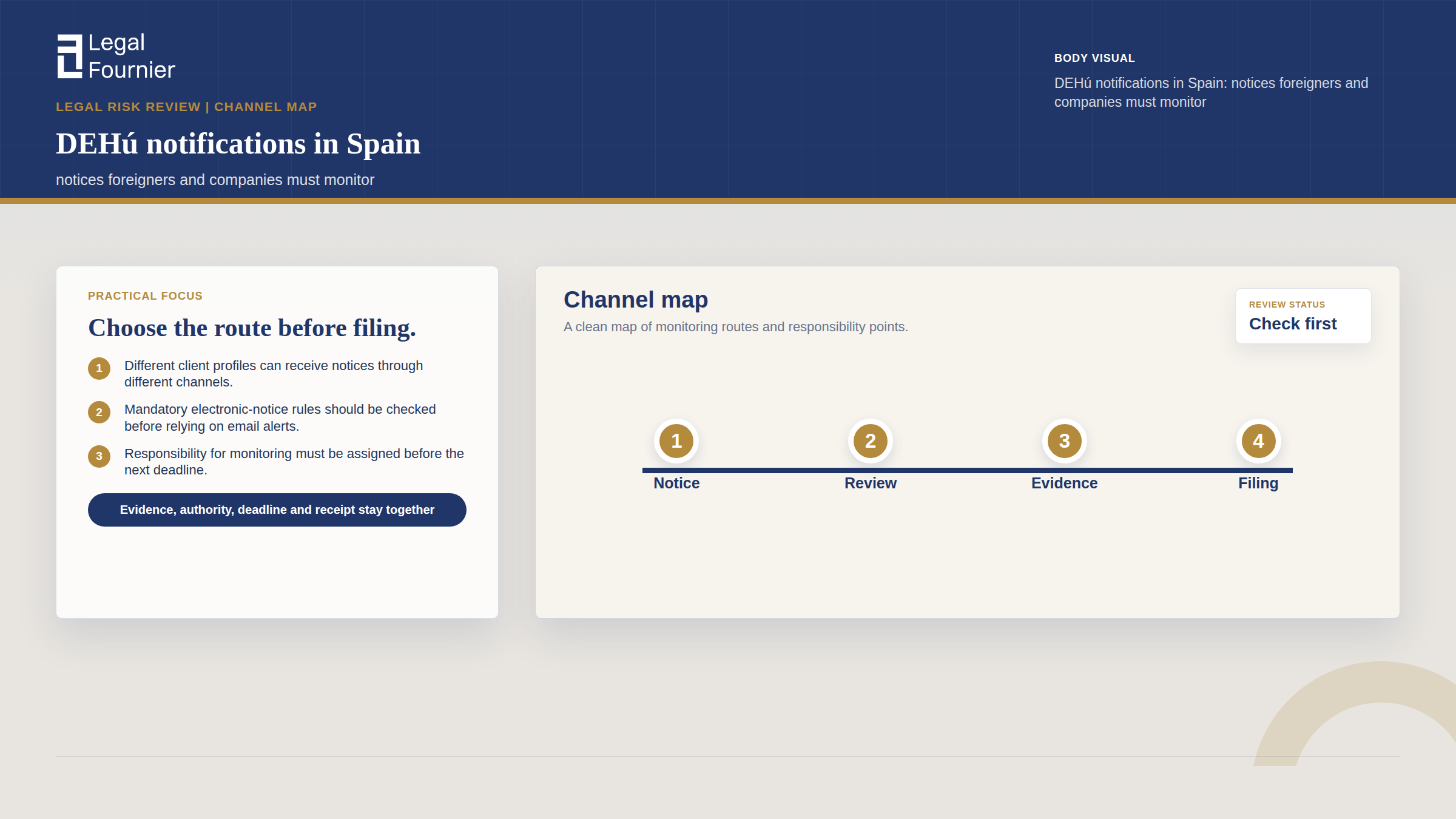 Channel map for DEHú notifications by client profile under Spanish administrative law