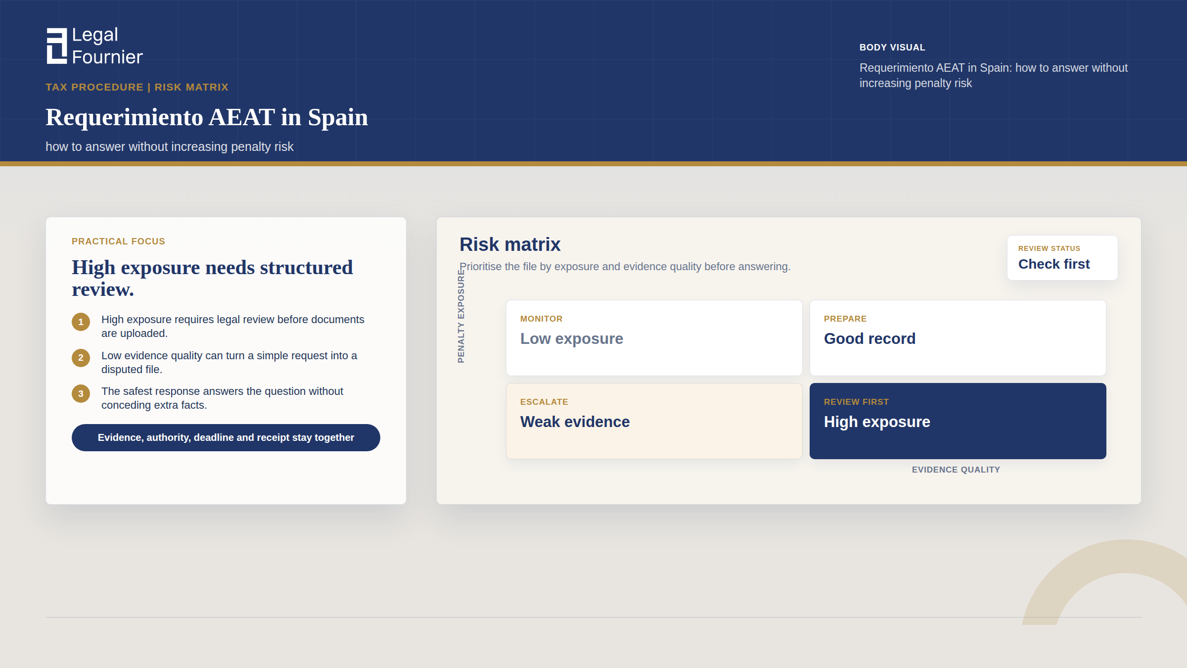 Matrix visual for Requerimiento AEAT in Spain: how to answer without increasing penalty risk
