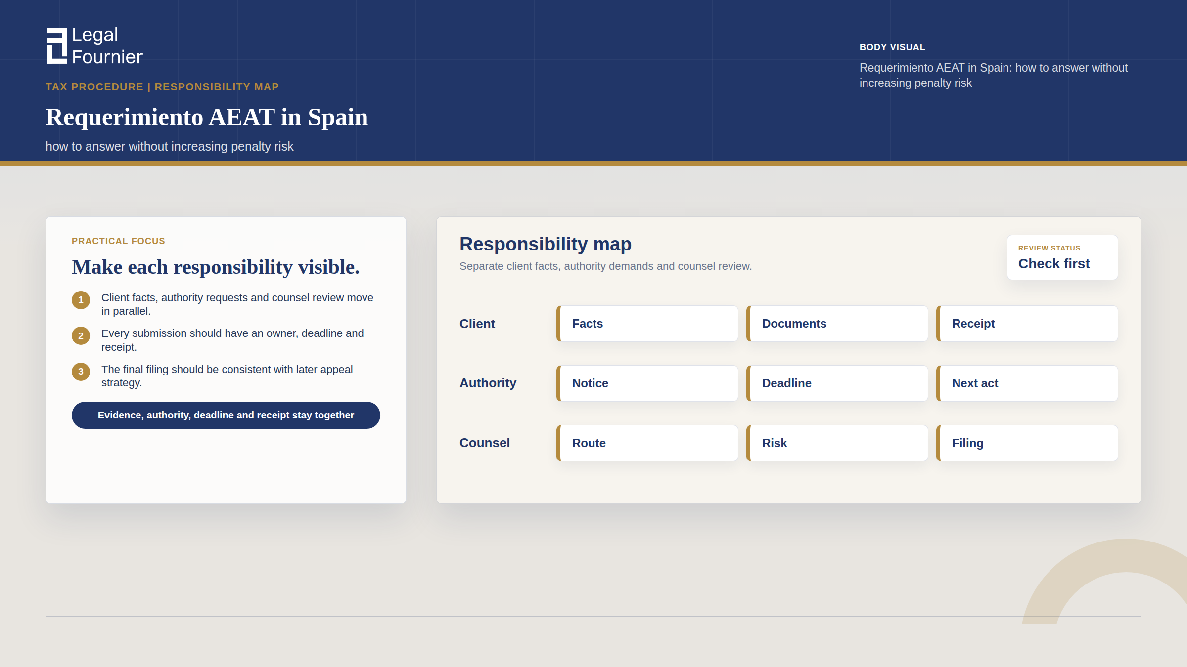 Swimlanes visual for Requerimiento AEAT in Spain: how to answer without increasing penalty risk