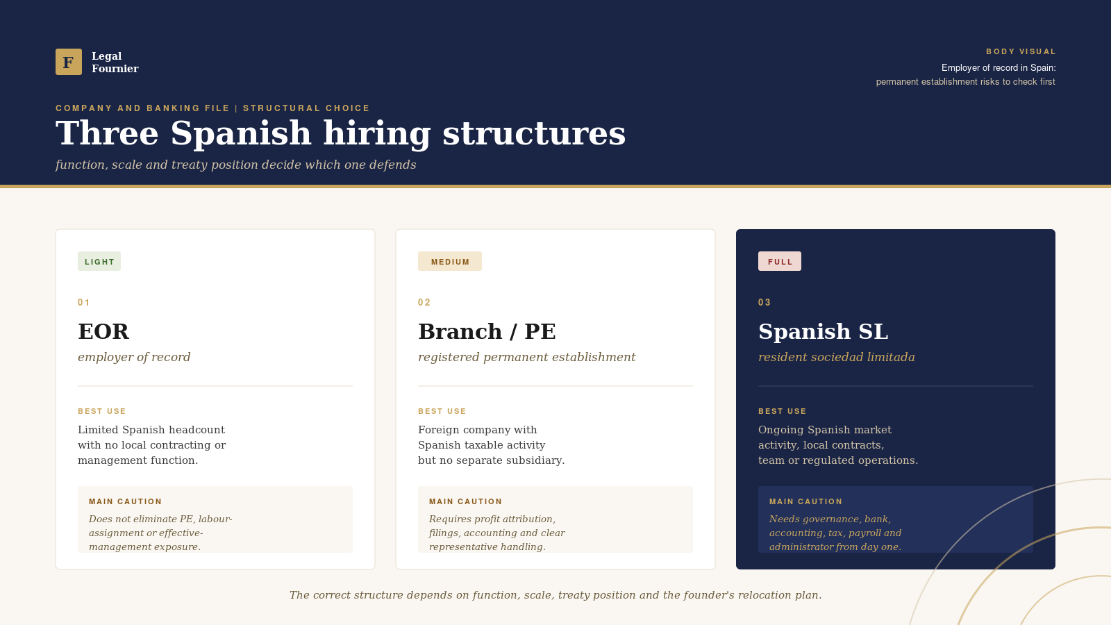 Evidence Board visual for Employer of record in Spain: permanent establishment risks to check first