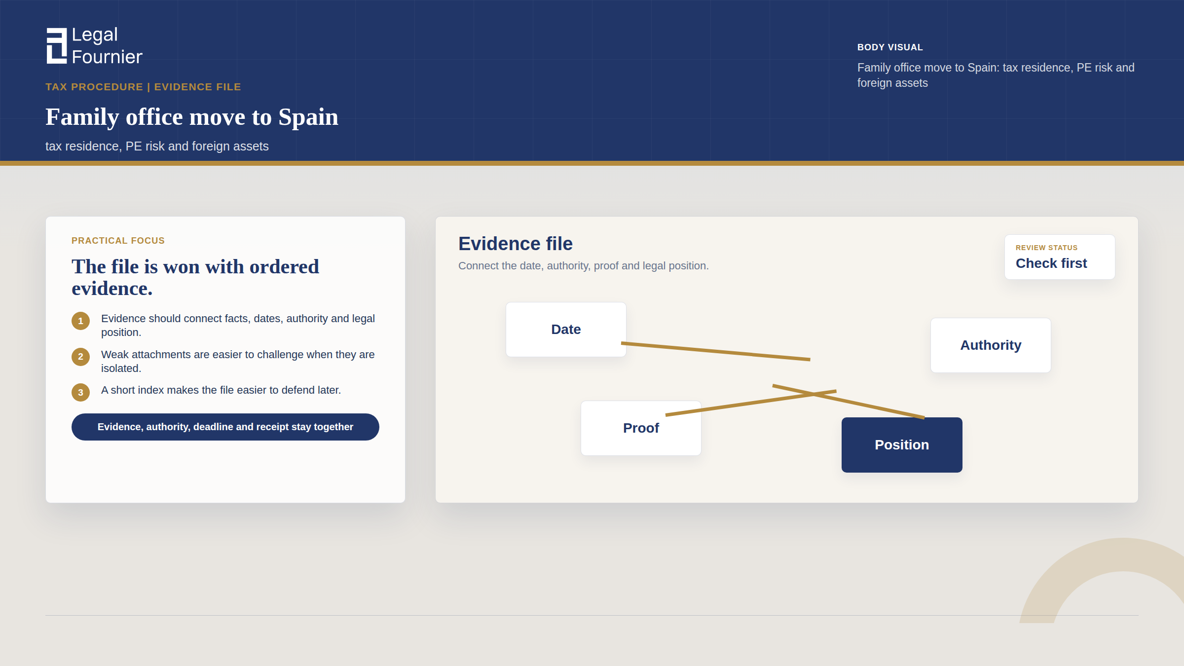Evidence Board visual for Family office move to Spain: tax residence, PE risk and foreign assets