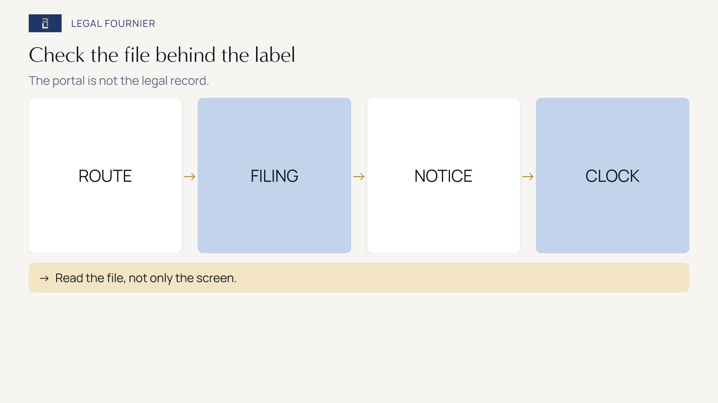 Four checks for an en trámite immigration file: route, filing receipt, notification channels, and legal clock