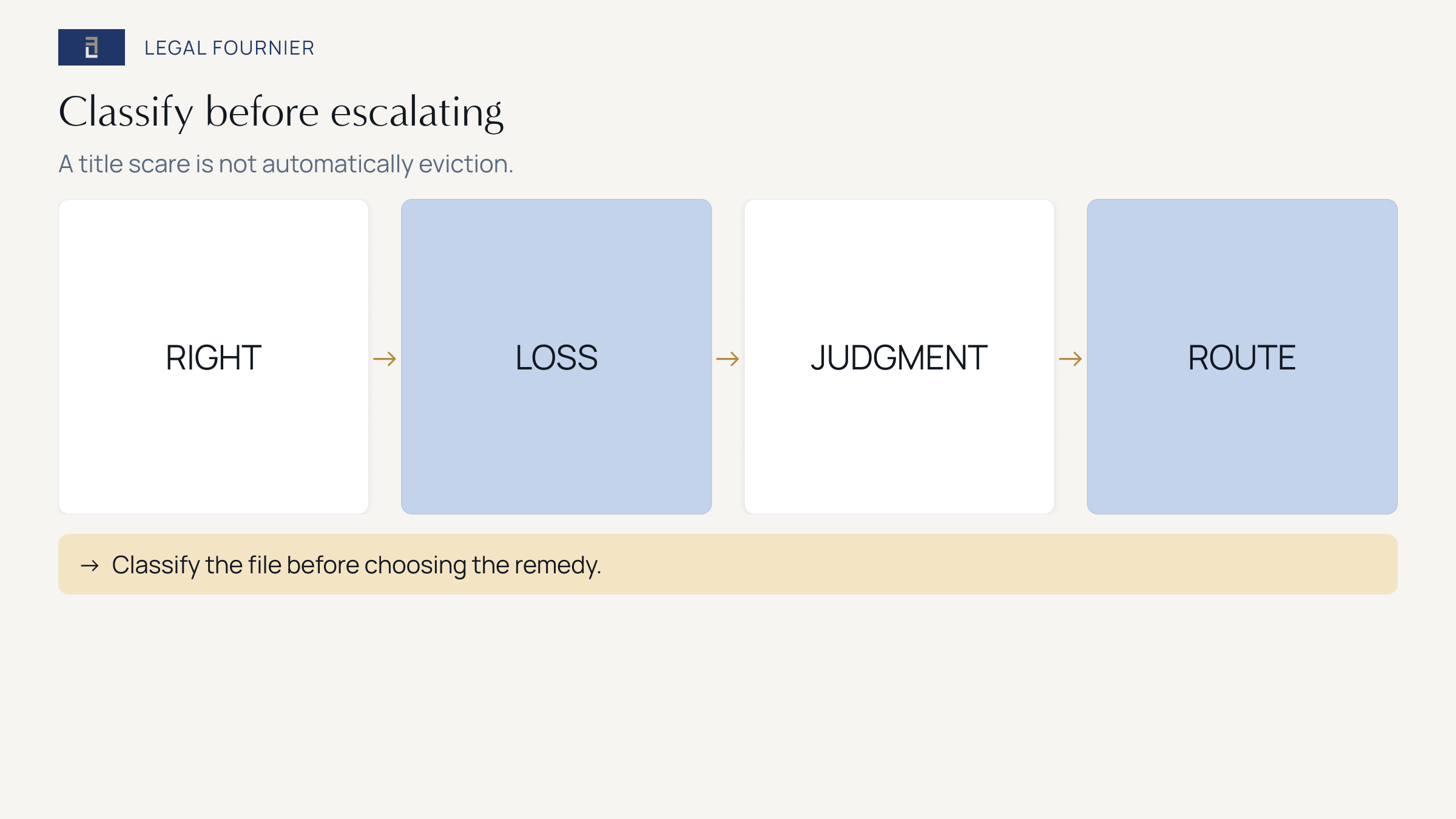 Four checks distinguishing Spanish eviction warranty from hidden charges, defects, and Registry problems after purchase
