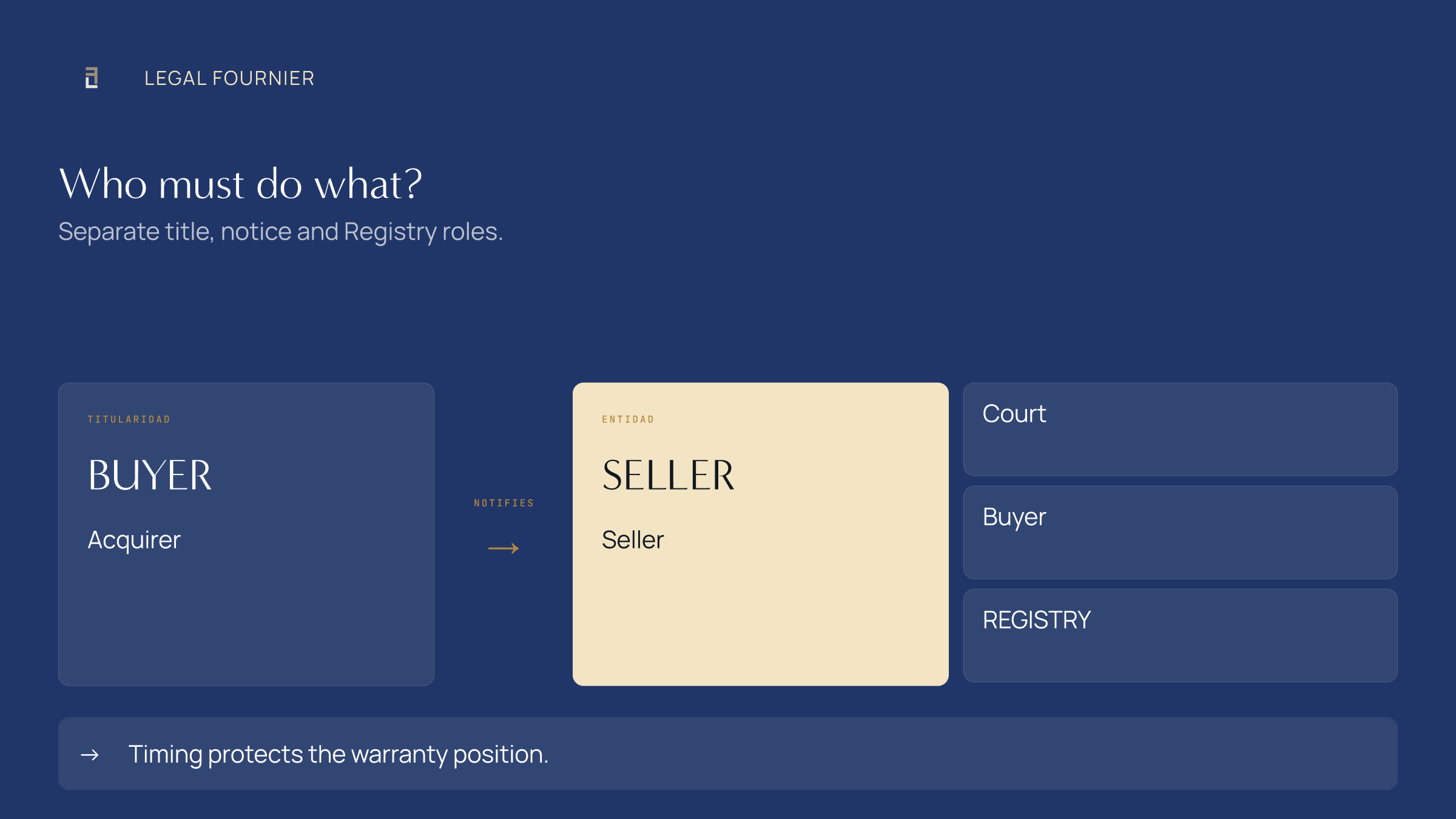 Ownership responsibility map for a Spanish title challenge: buyer, seller, court, and Property Registry