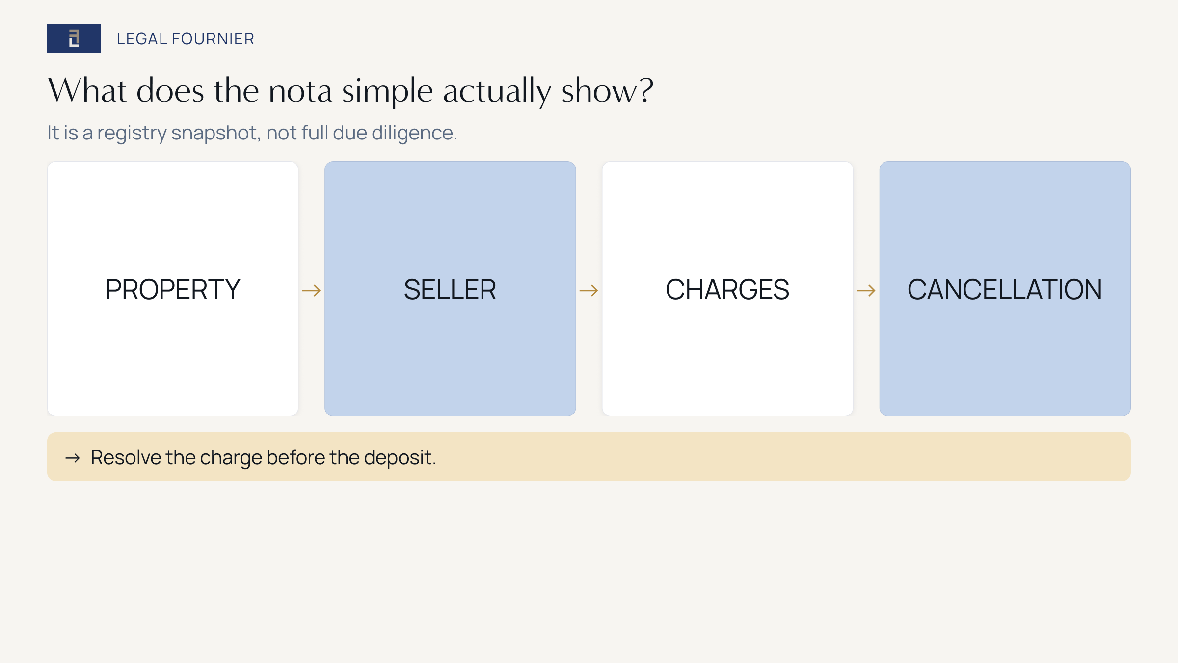 Decision path for checking property identity, seller authority, registered charges and cancellation before signing