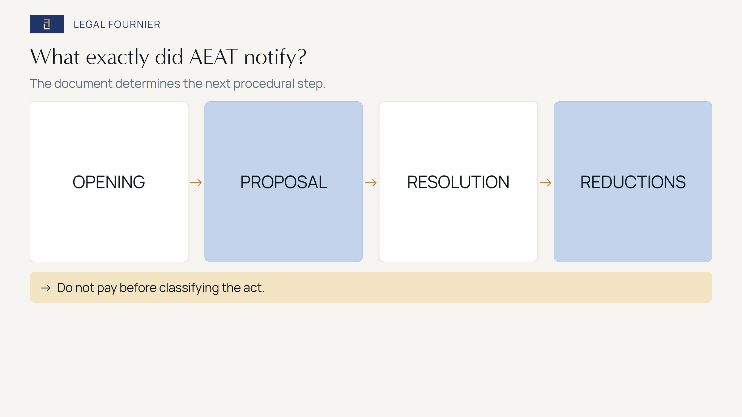 Decision path for identifying a Spanish tax sanction notice before allegations, appeal or payment