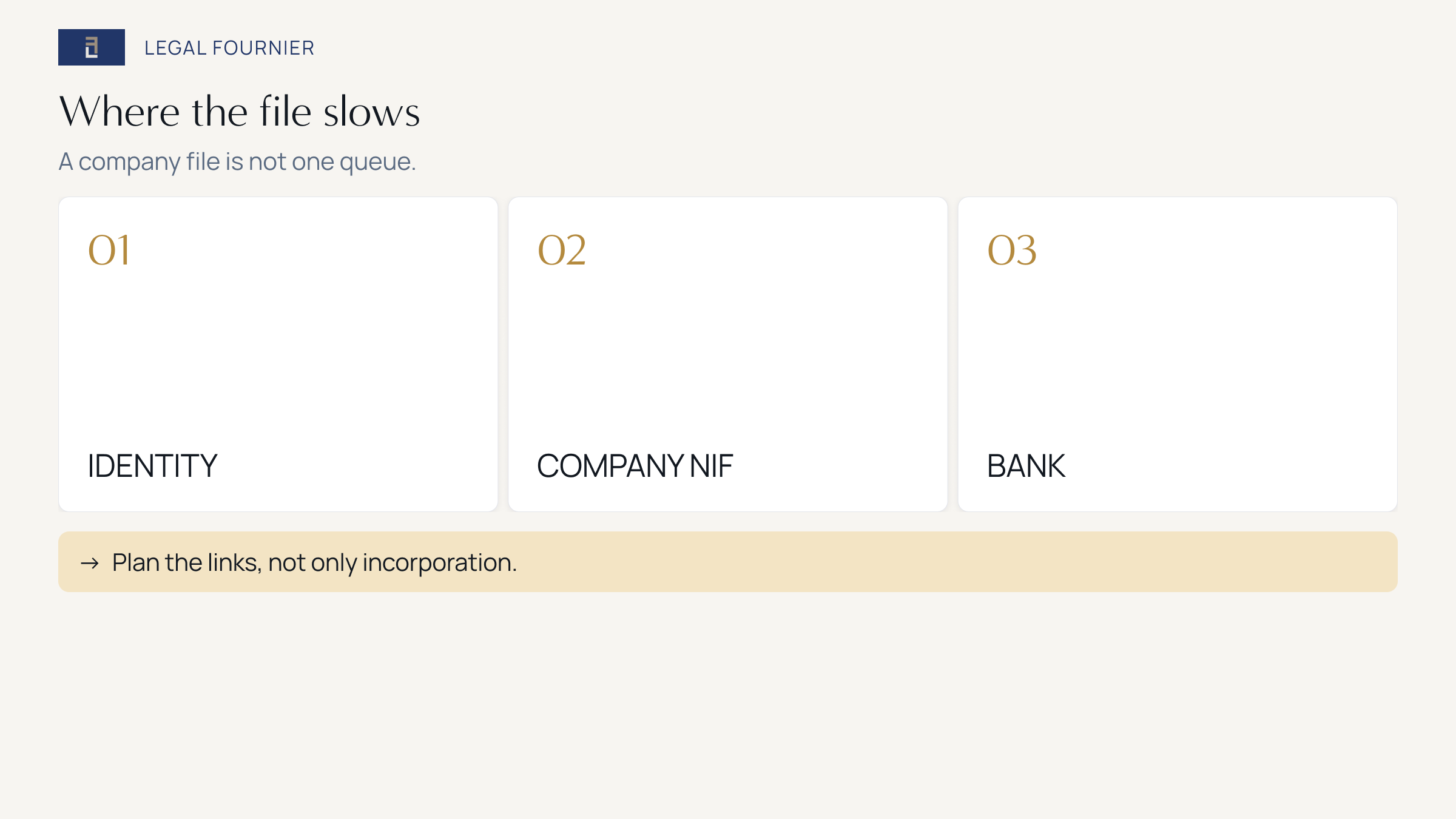 Three-stage timeline for forming a Spanish company without a NIE: founder identification, company NIF and registry, then bank onboarding