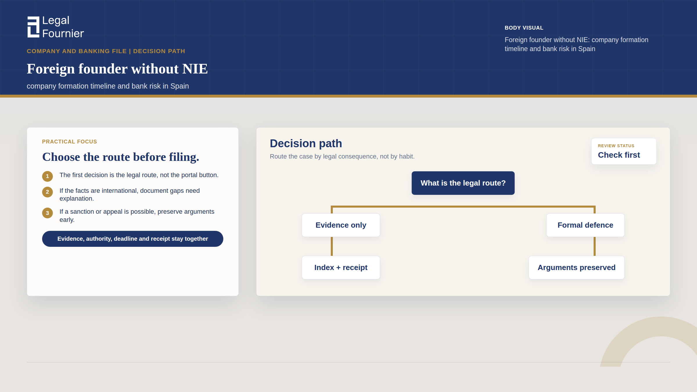 Decision Tree visual for Foreign founder without NIE: company formation timeline and bank risk in Spain