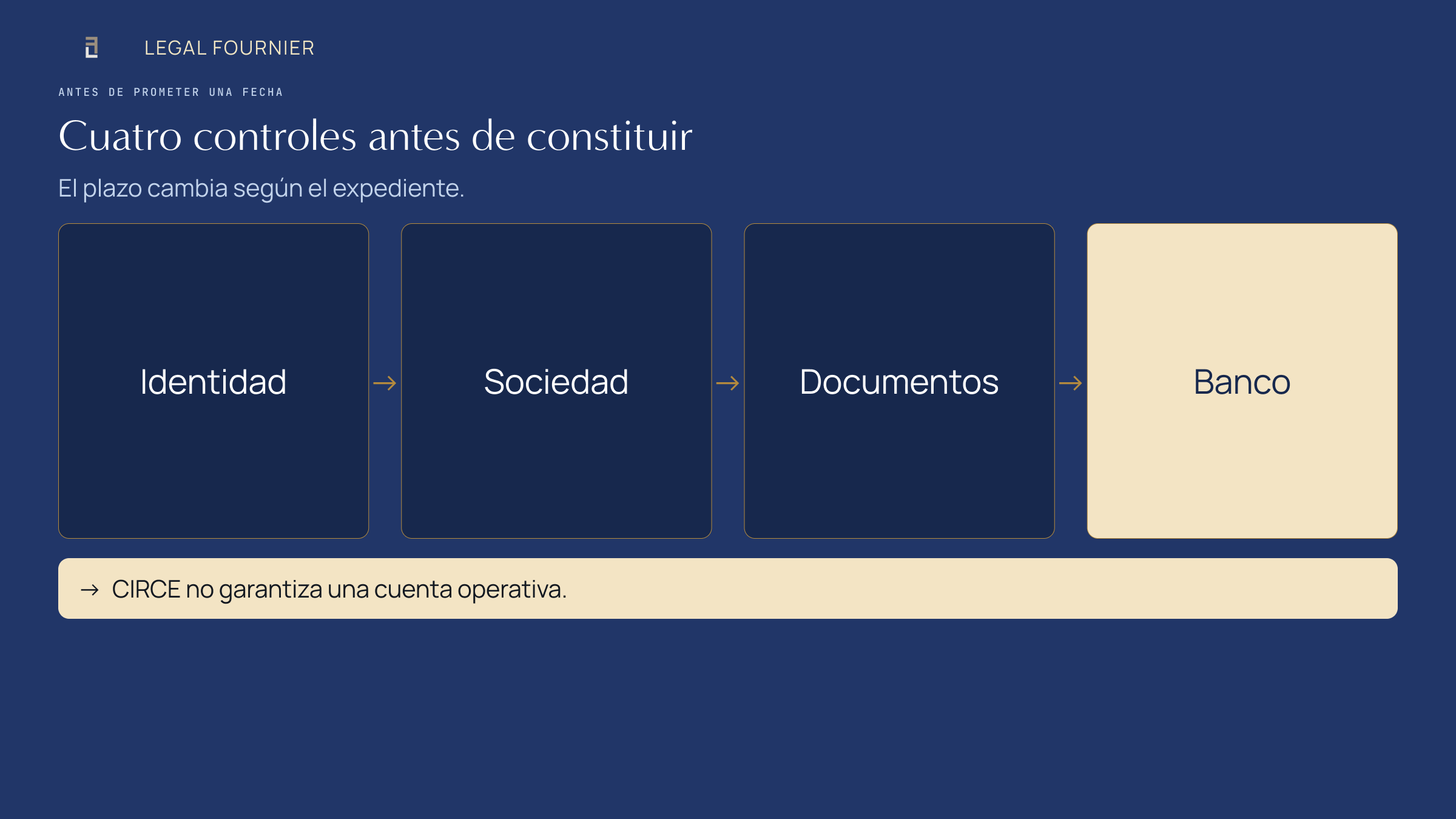 Ruta de cuatro controles sobre identificación, NIF social, documentación y revisión bancaria antes de constituir una sociedad en España