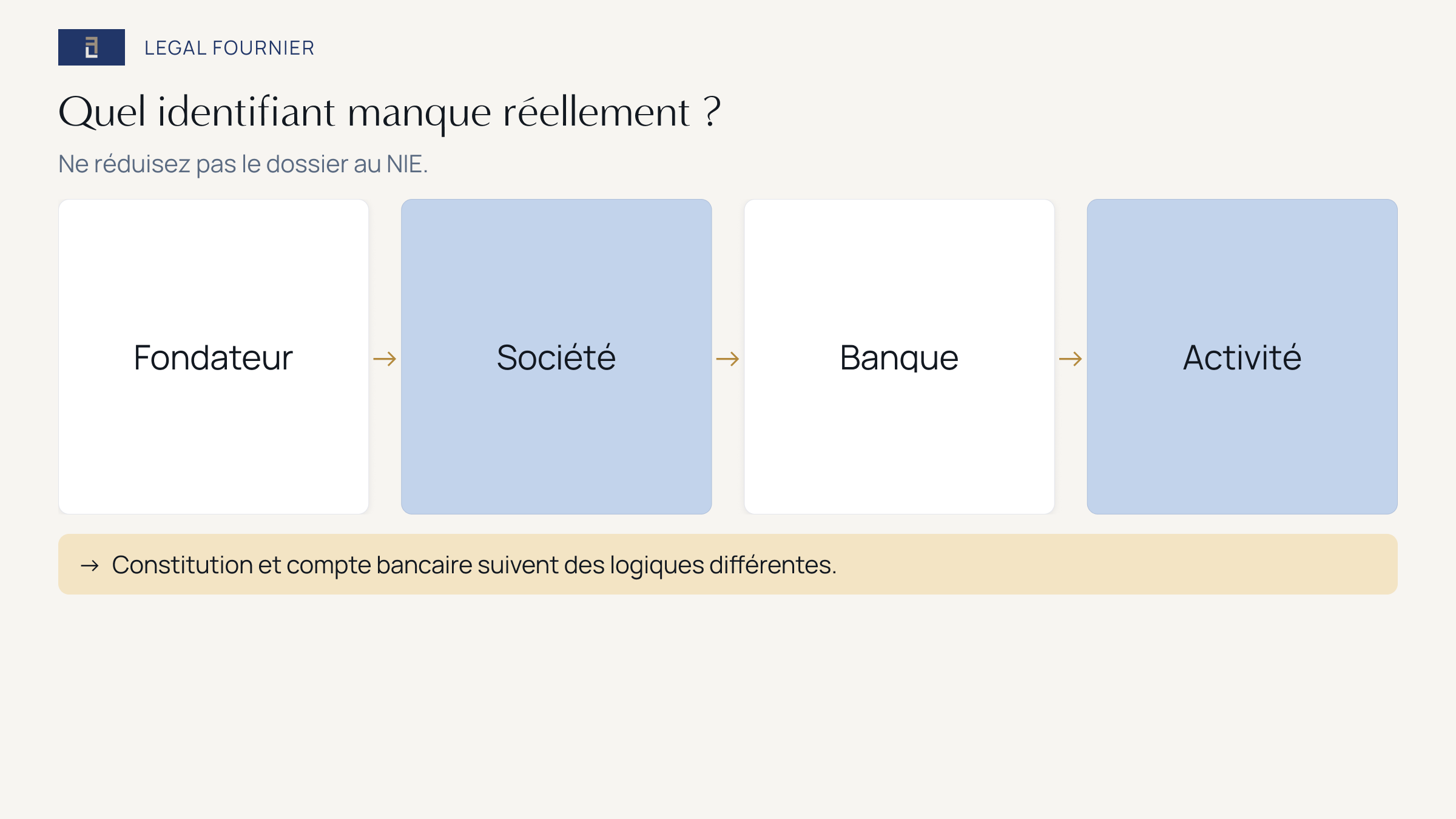 Parcours de vérification du NIF du fondateur, du NIF de la société, du dossier bancaire et de l’activité en Espagne