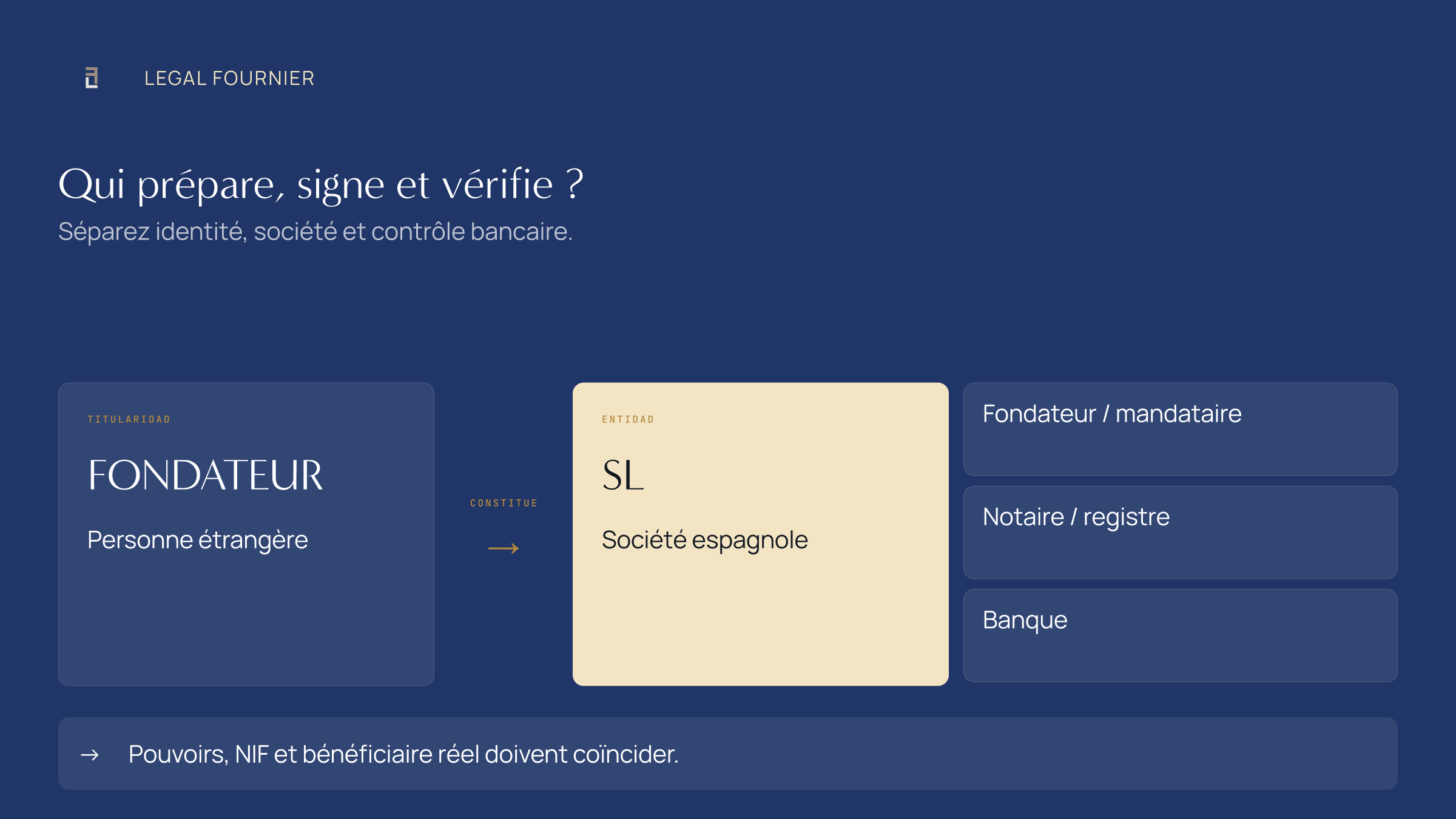 Carte des responsabilités du fondateur, de la société espagnole, du mandataire, du notaire et de la banque