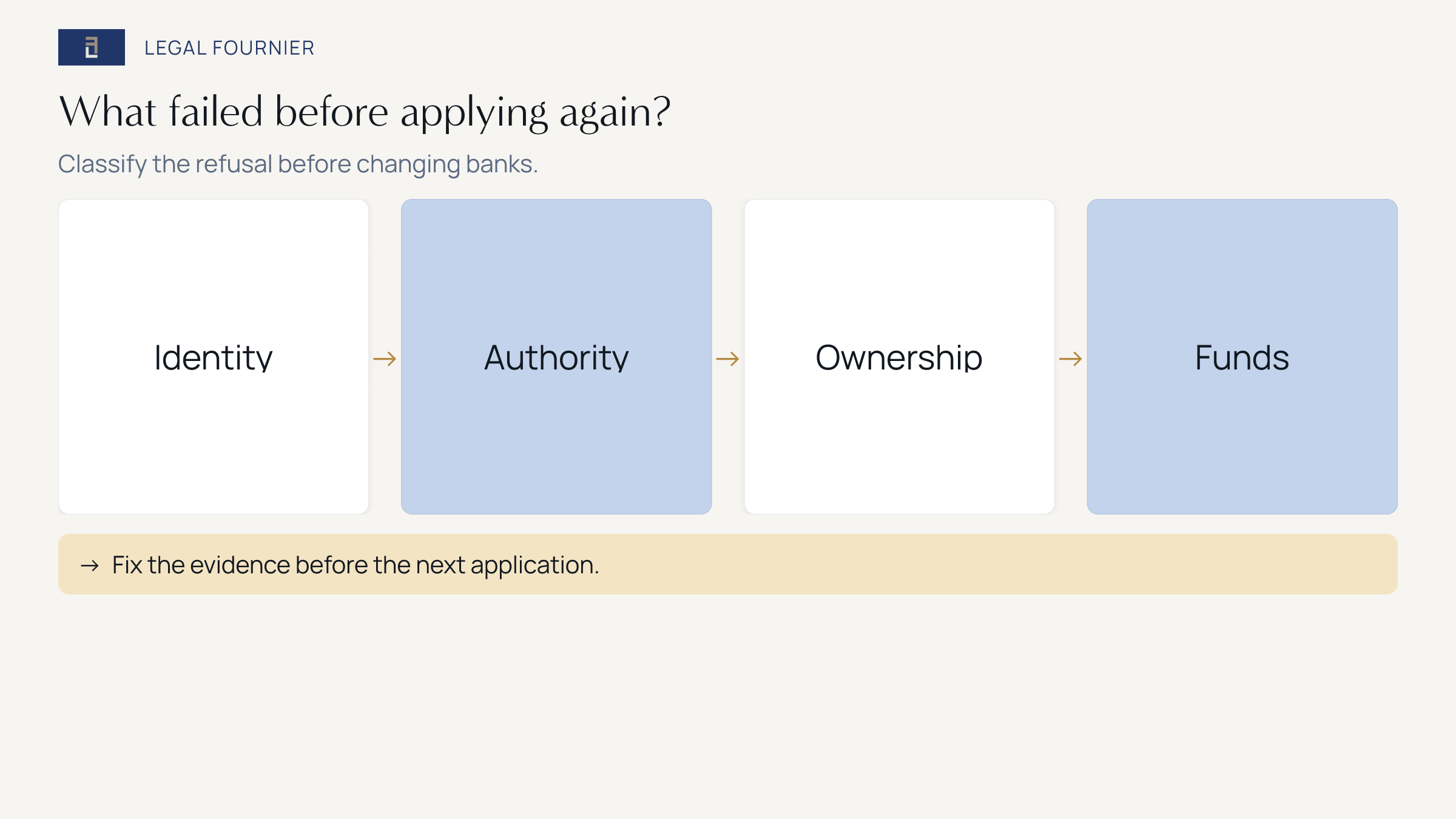 Four checks before reapplying for a Spanish SL bank account: identity, authority, ownership and funds