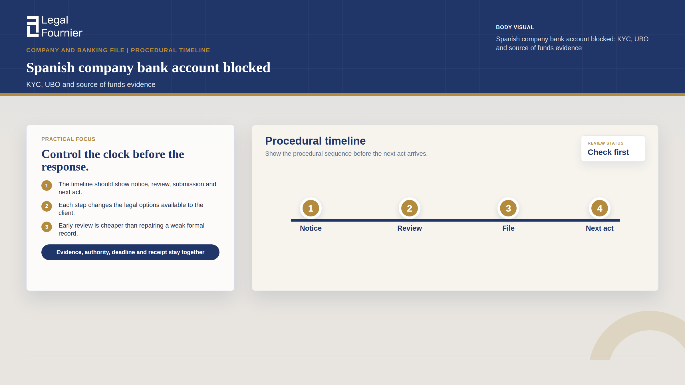 Timeline visual for Spanish company bank account blocked: KYC, UBO and source of funds evidence