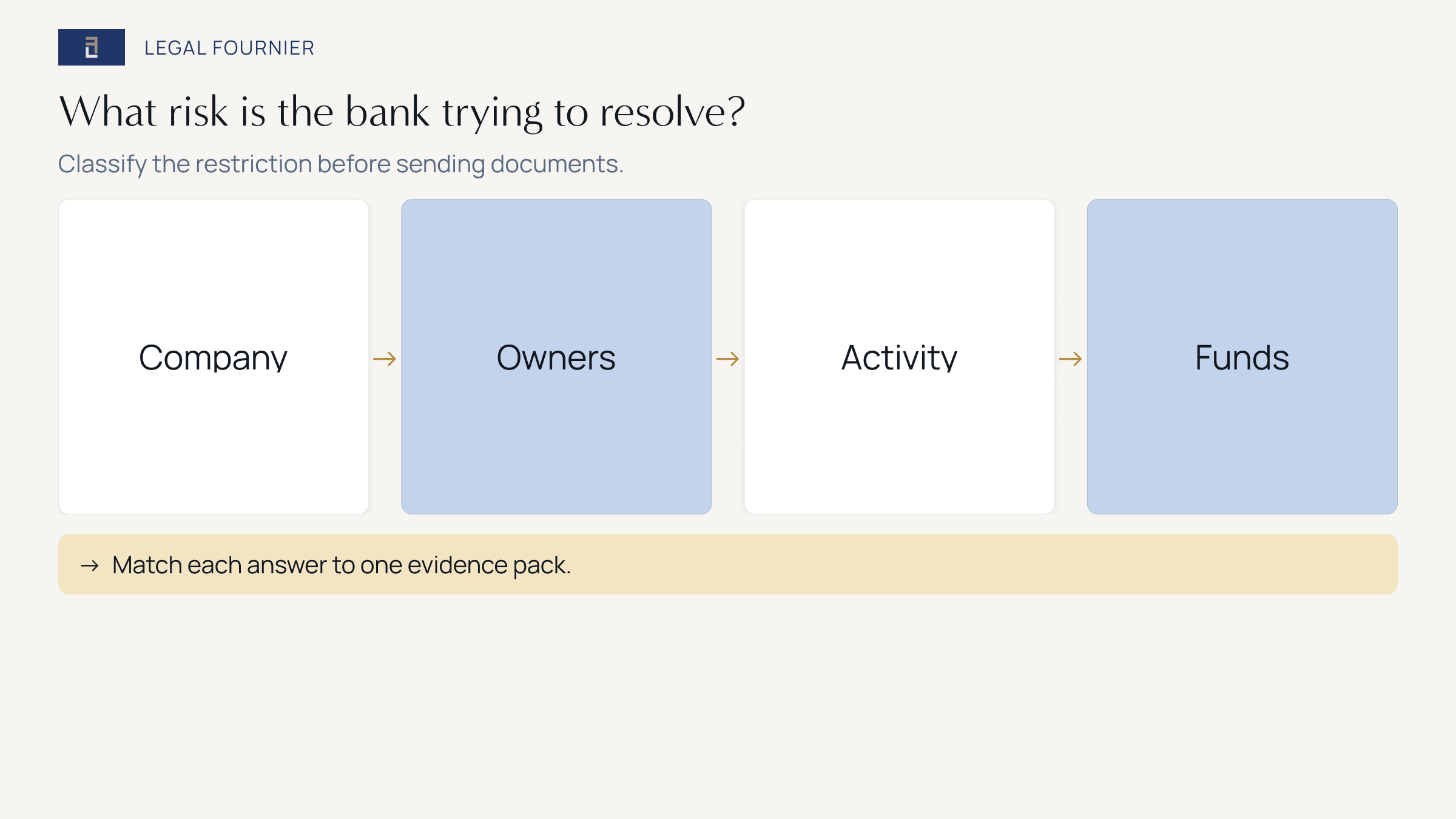 Four checks for a blocked Spanish company account: company, owners, activity and funds