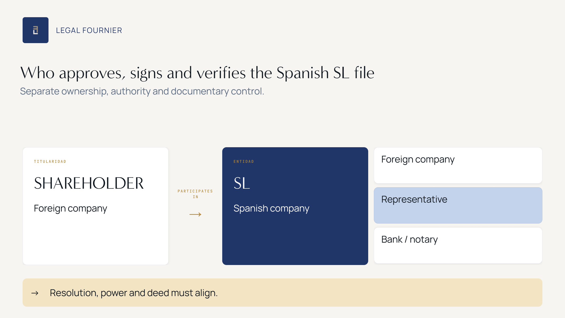 Ownership and responsibility map for a foreign company investing in a Spanish SL: approval, signature and verification