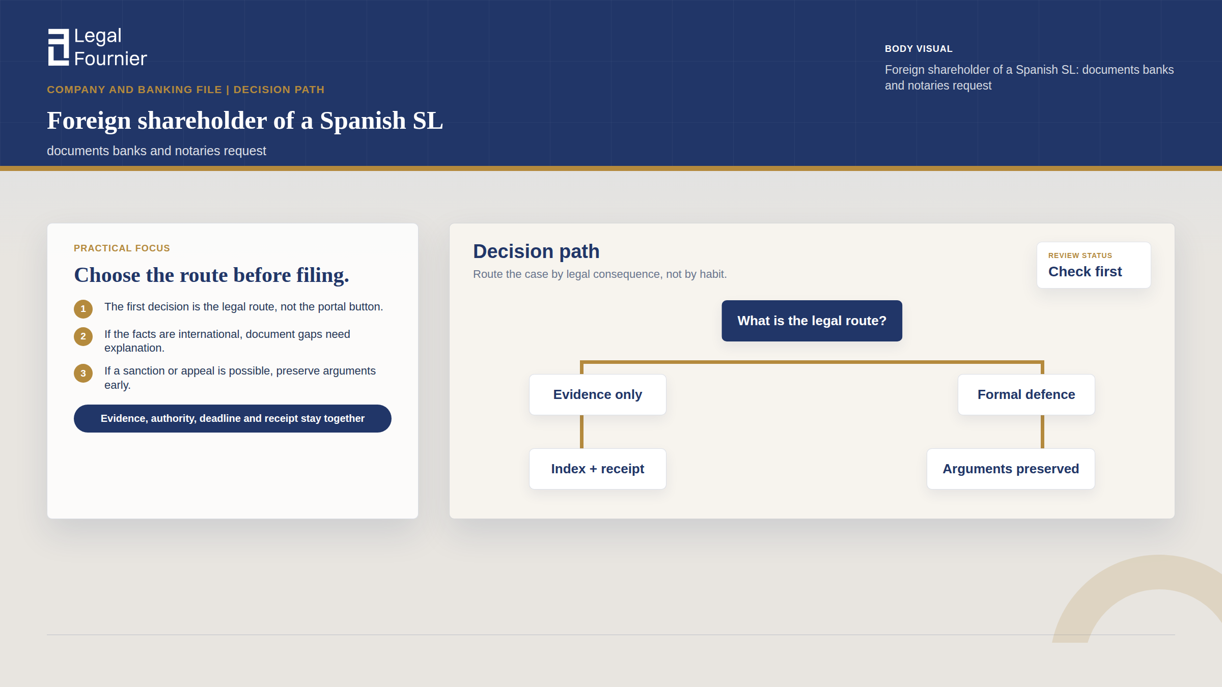 Decision Tree visual for Foreign shareholder of a Spanish SL: documents banks and notaries request
