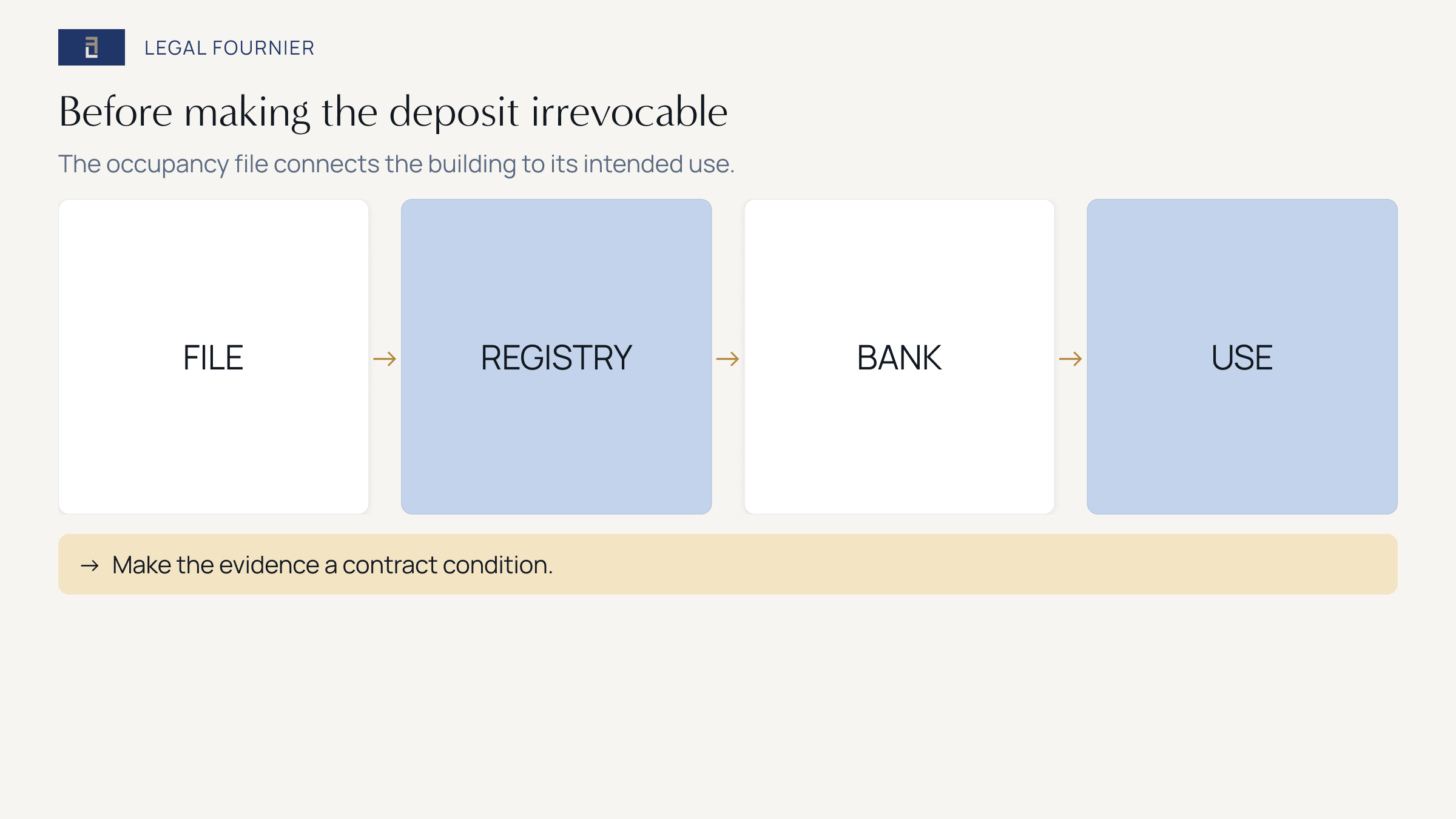 Four checks before committing to a Spanish property: occupancy file, registry, finance and intended use