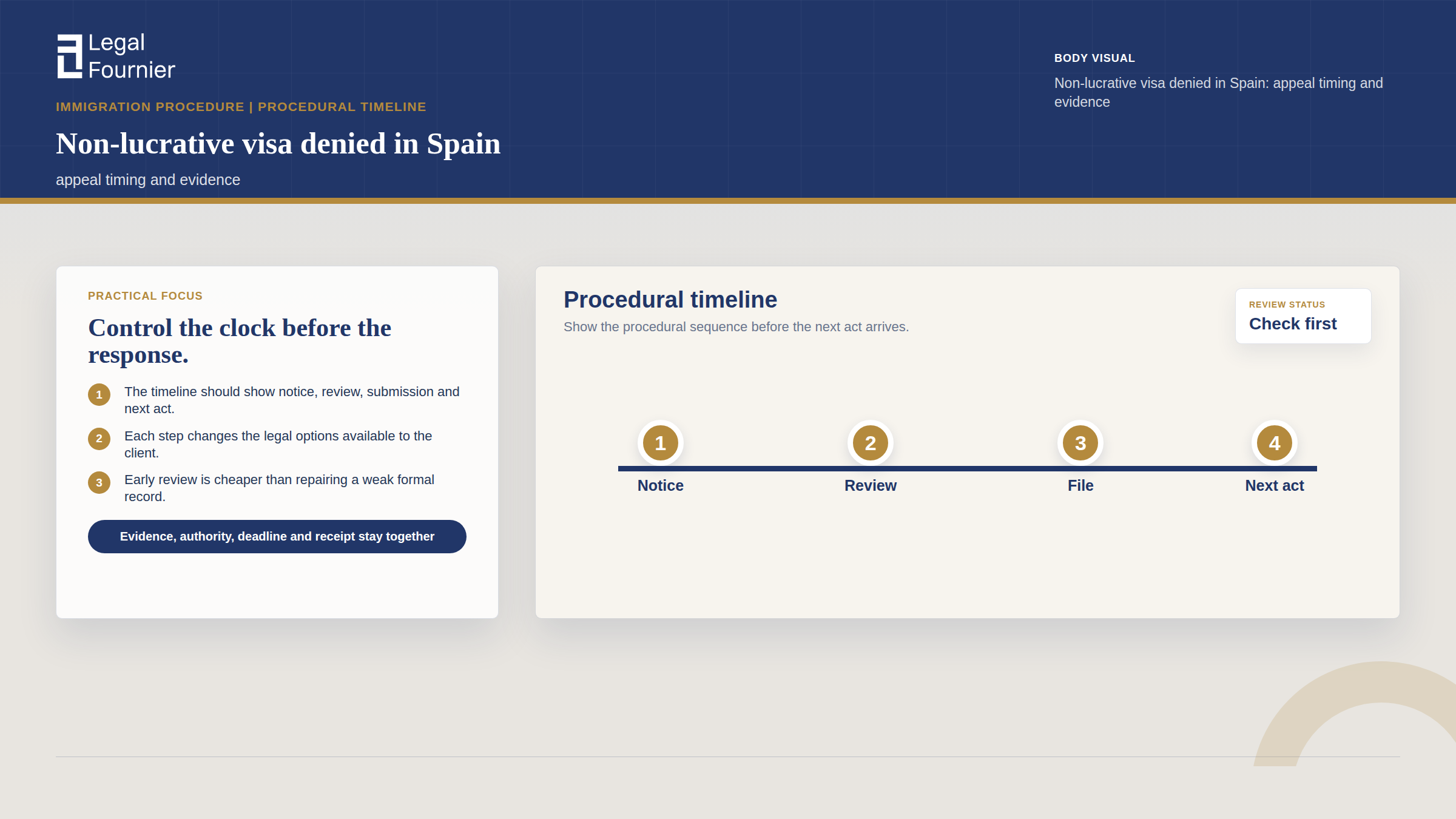 Timeline visual for Non-lucrative visa denied in Spain: appeal timing and evidence