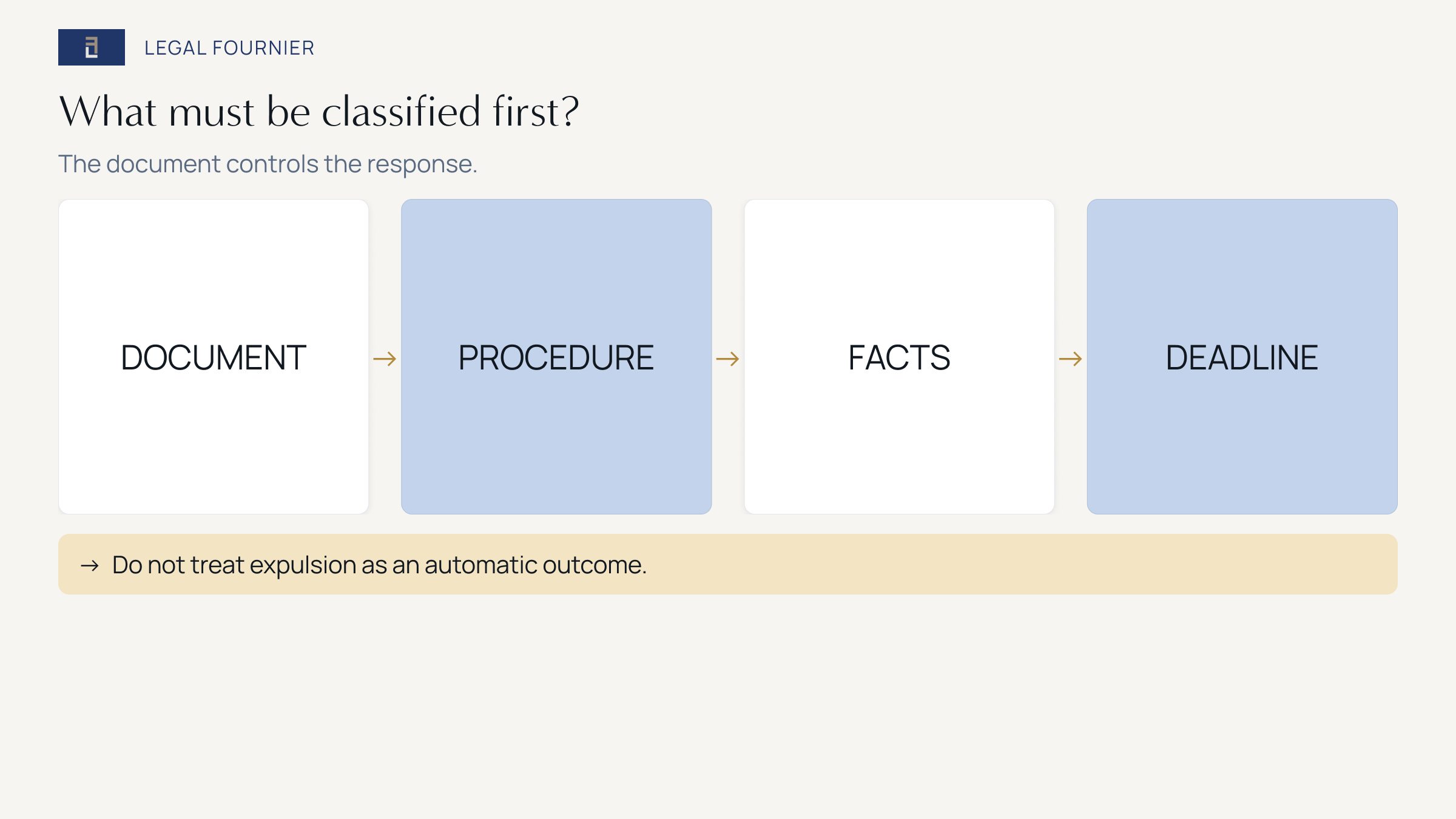 Four checks before responding to an expulsion order in Spain: document, procedure, facts and deadline