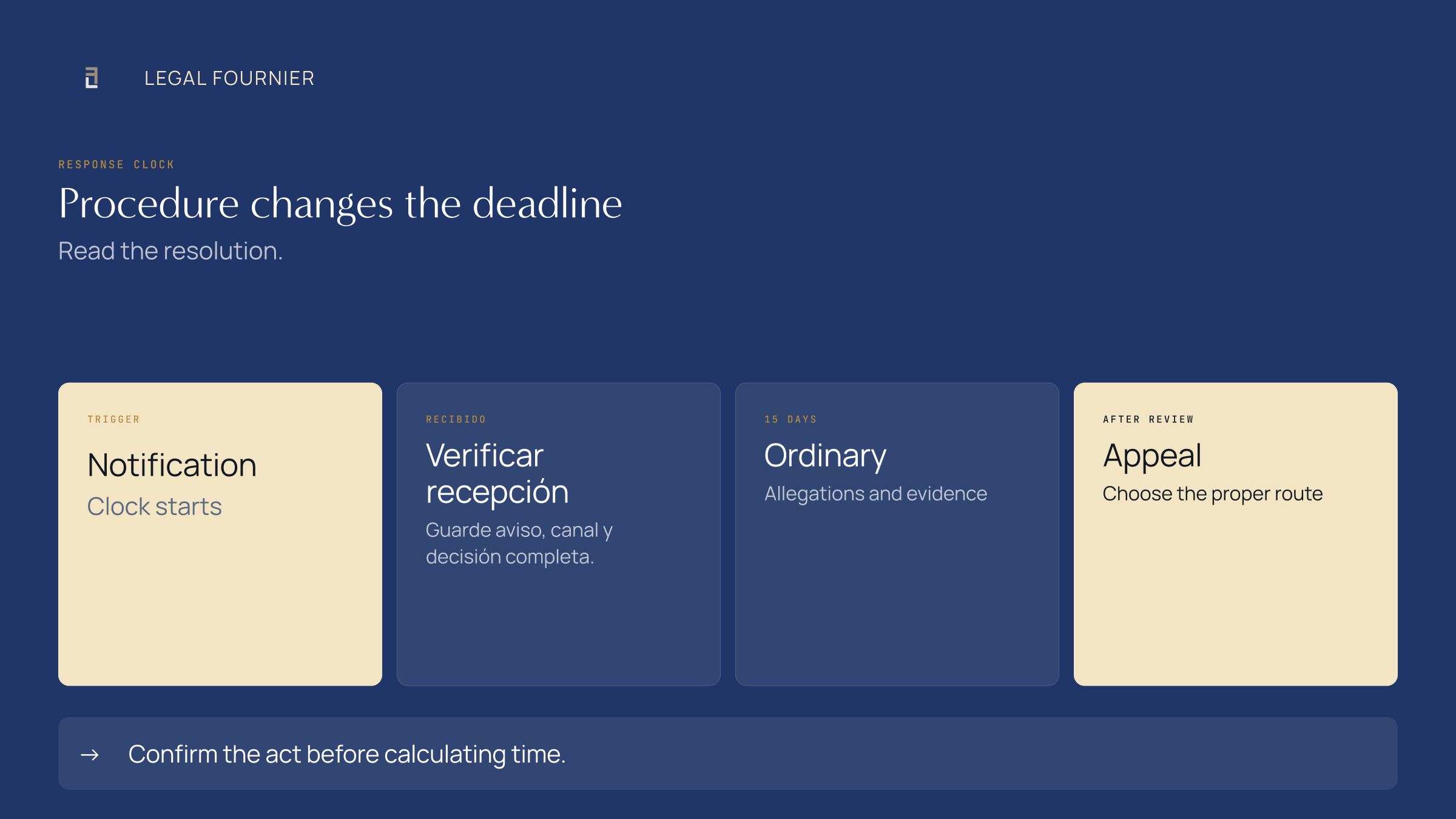 Response clock for an expulsion procedure in Spain: notification, 48-hour preferential response and 15-day ordinary allegations period