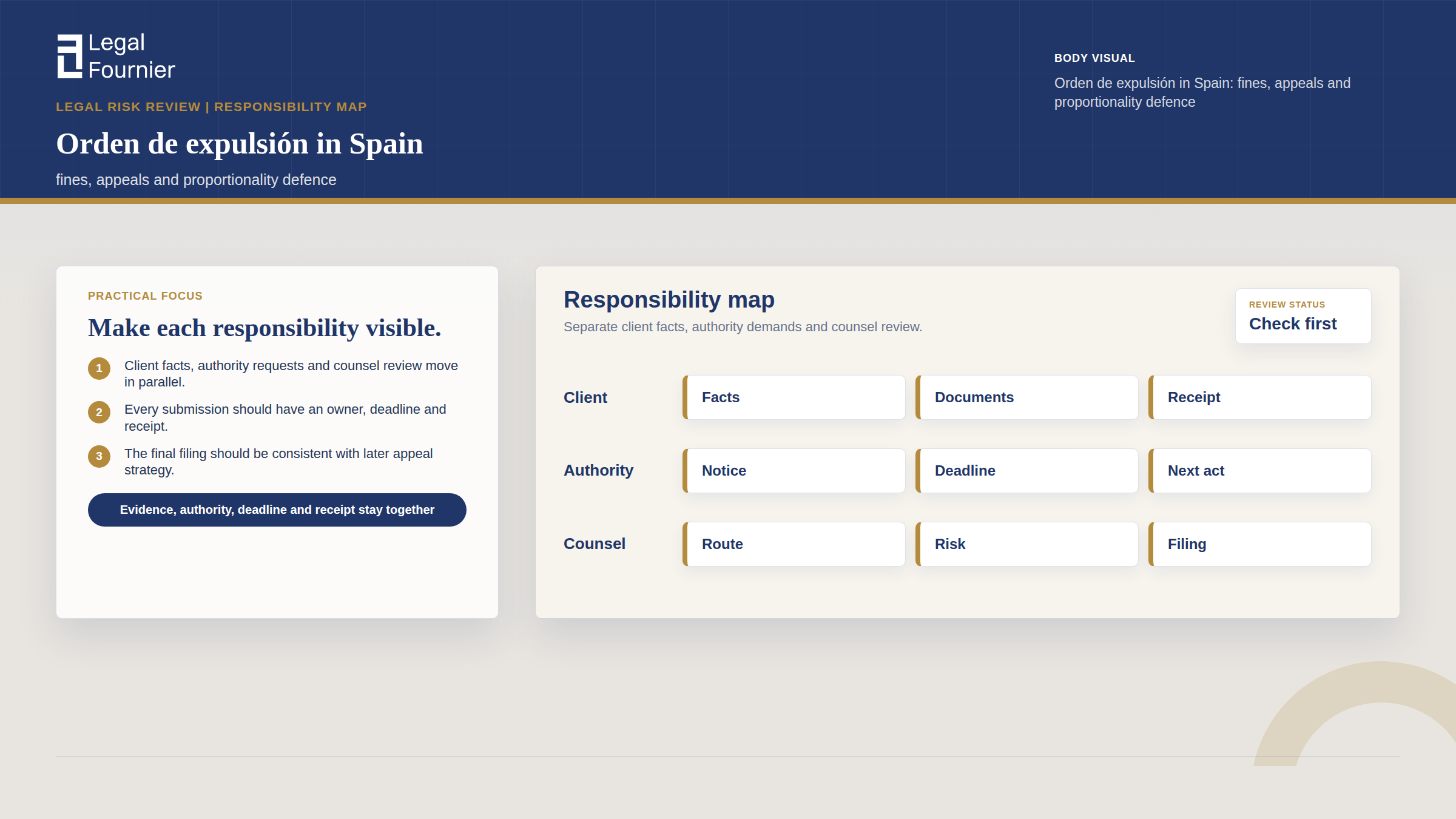 Swimlanes visual for Orden de expulsión in Spain: fines, appeals and proportionality defence