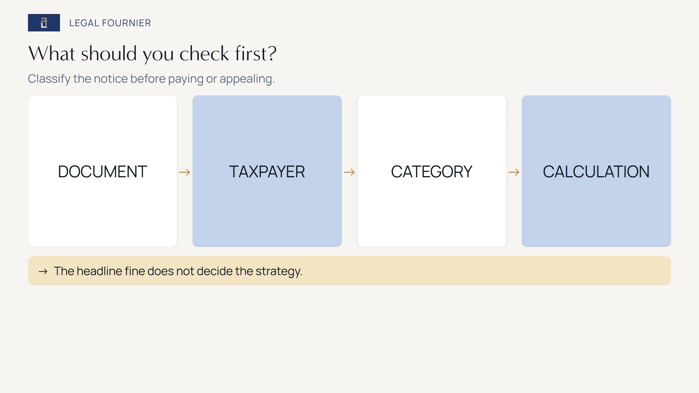 Four checks before paying or appealing a Modelo 720 penalty notice: document, taxpayer, category and calculation