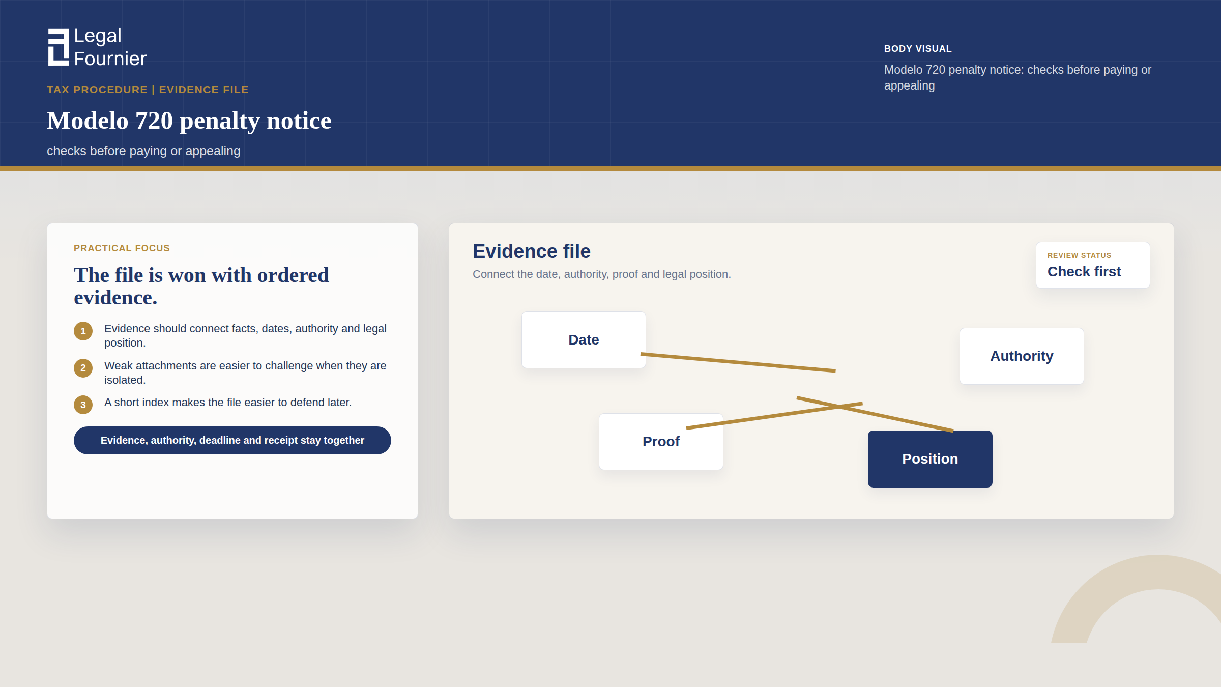Evidence Board visual for Modelo 720 penalty notice: checks before paying or appealing