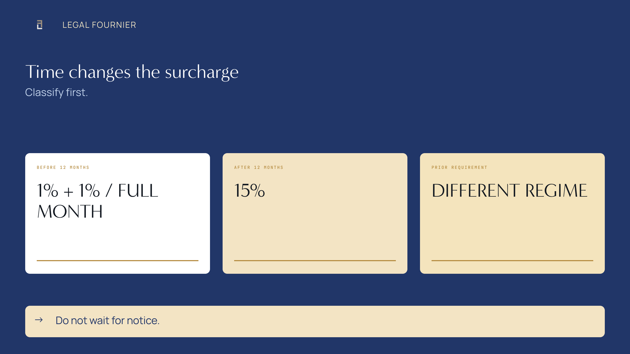 Article 27 LGT surcharge bands for a voluntary late Modelo 200 filing: monthly increases through twelve months, then fifteen percent plus interest