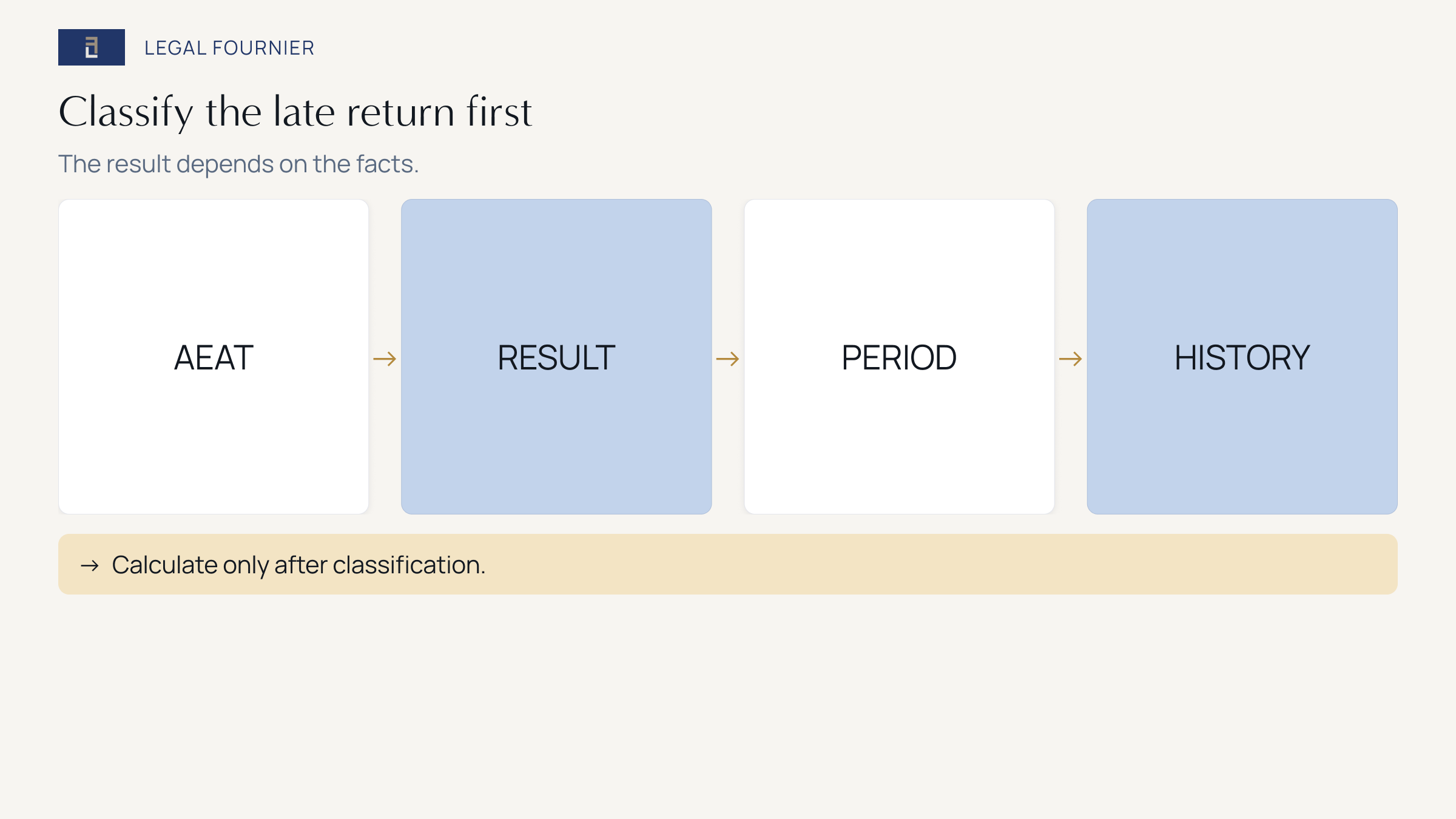 Four checks before assessing a late Modelo 200 filing by a Spanish SL: AEAT contact, tax result, period and filing history