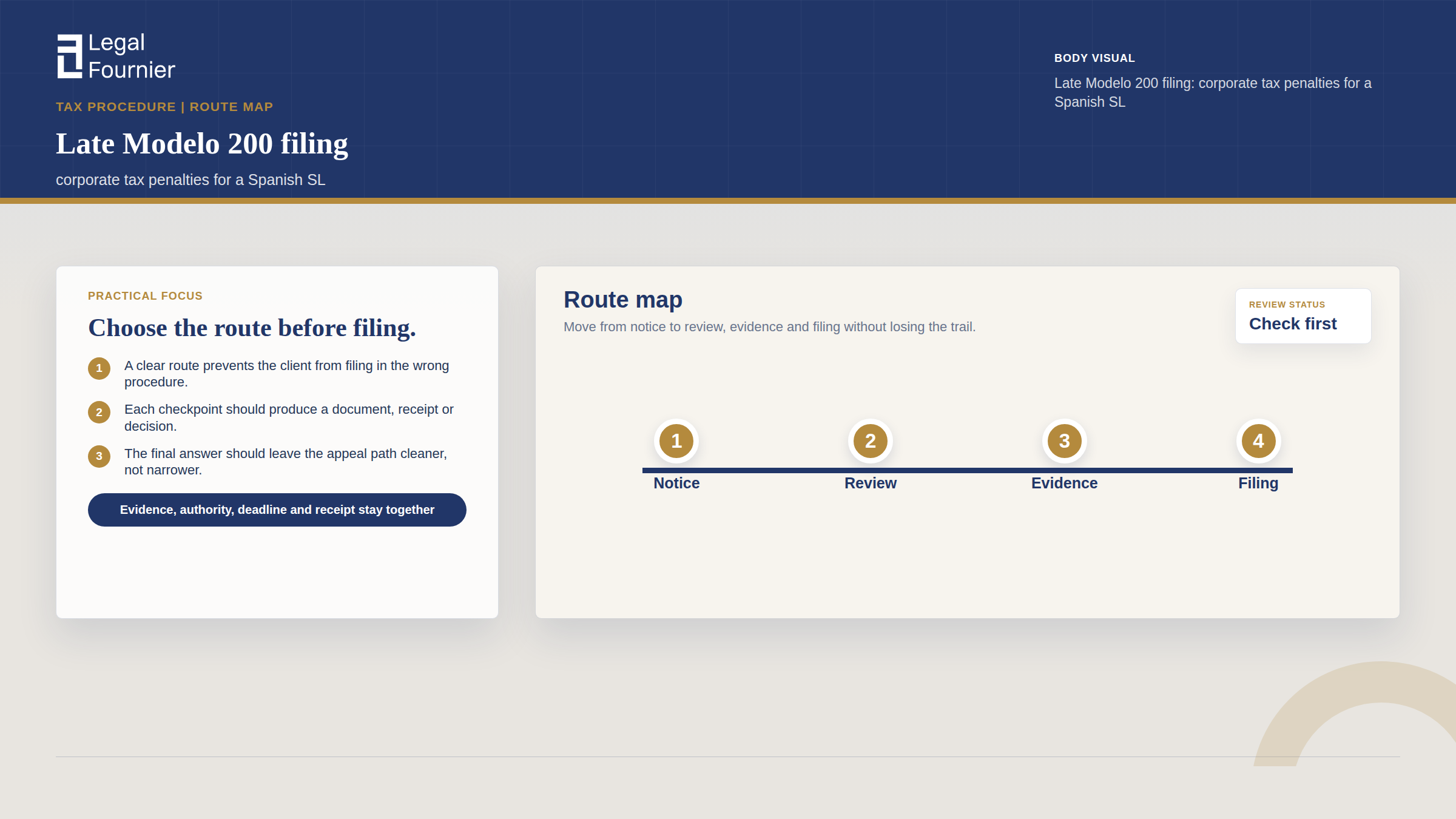 Route Map visual for Late Modelo 200 filing: corporate tax penalties for a Spanish SL