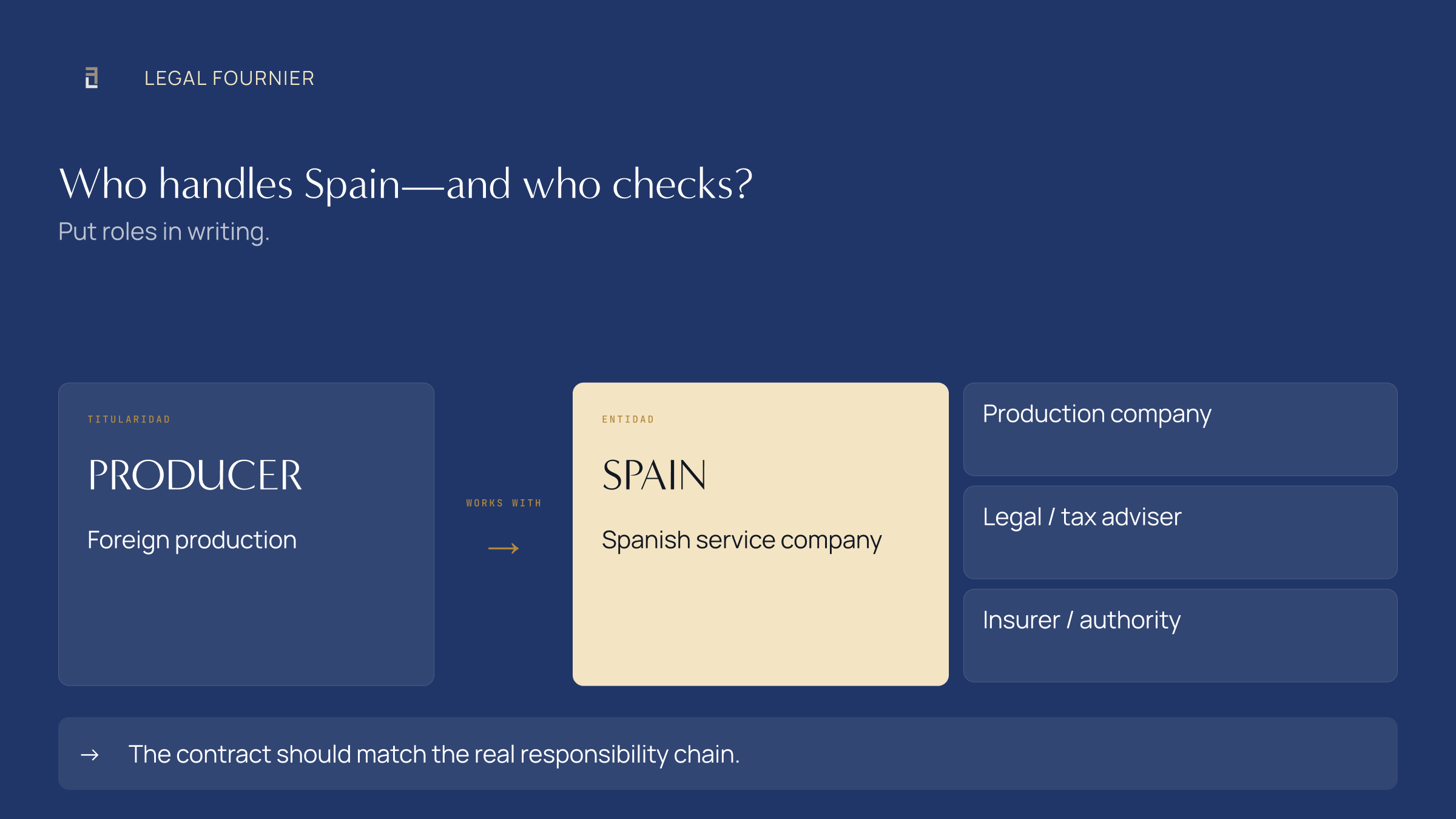 Responsibility map separating the foreign producer, Spanish service company and legal, tax and insurance review