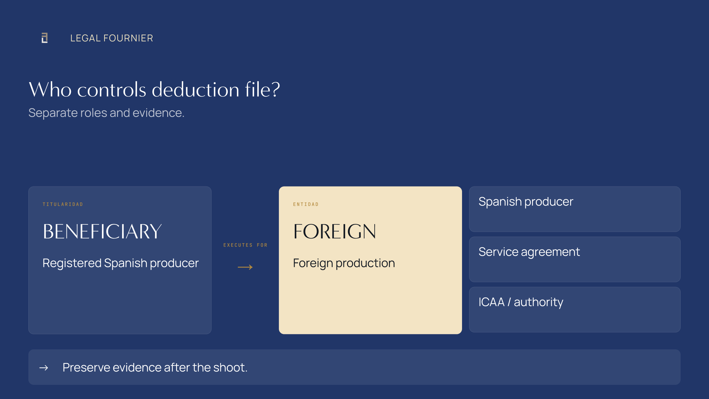 Responsibility map for an Article 36.2 file: registered Spanish producer, foreign production, service agreement and cultural certification