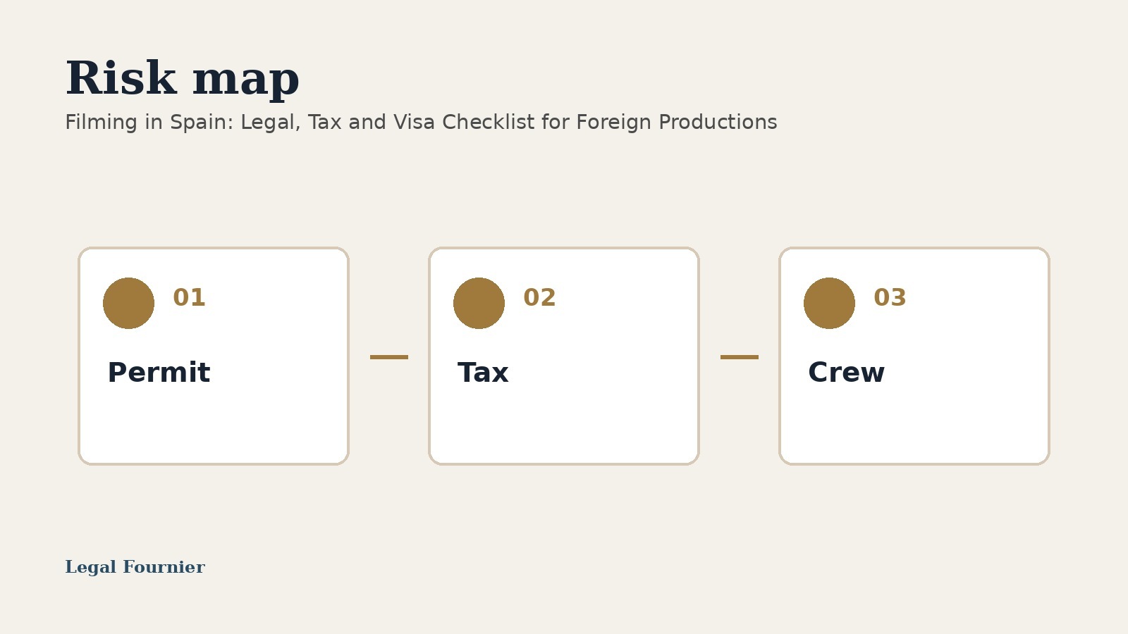 Producer reviewing permits contracts crew authorizations and tax documentation for a Spain shoot