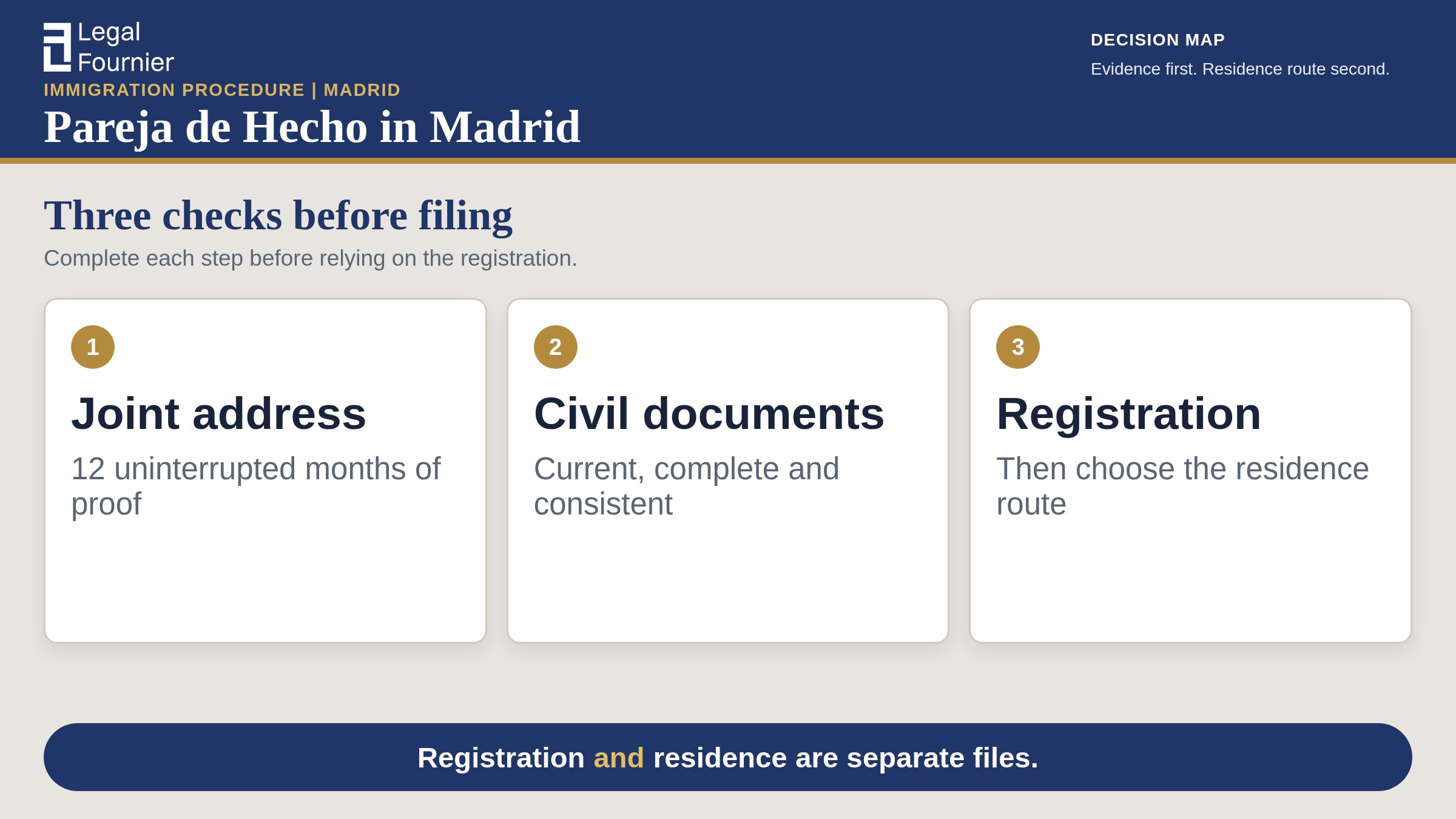 Decision map for pareja de hecho registration in Madrid