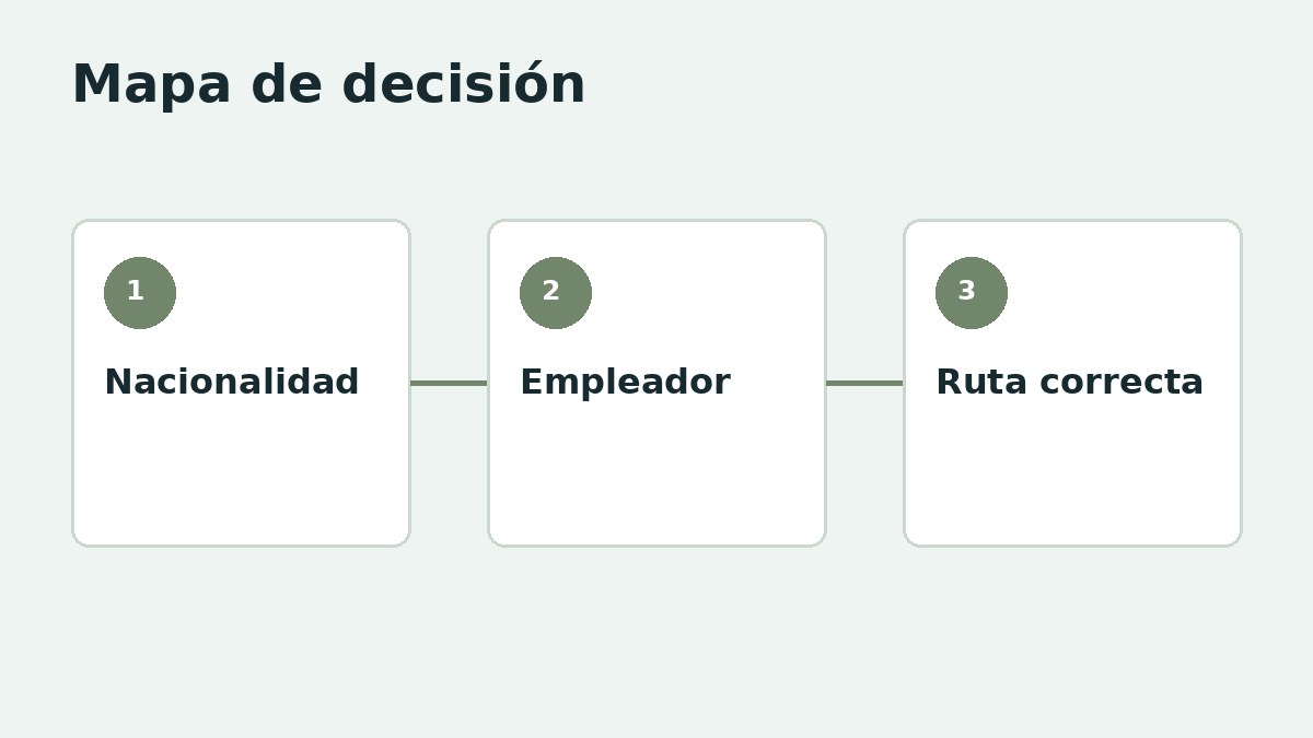 Árbol de decisión de permisos de trabajo en España
