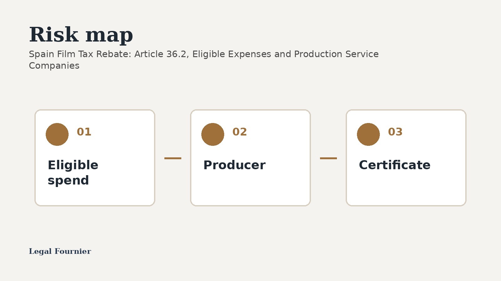 Production service agreement and Spanish film tax credit checklist on a conference table