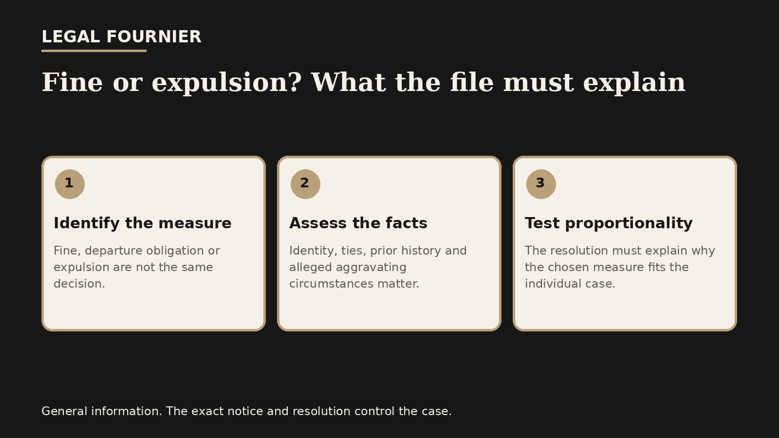 Three-step overview distinguishing a fine, departure obligation and expulsion in an immigration sanction file