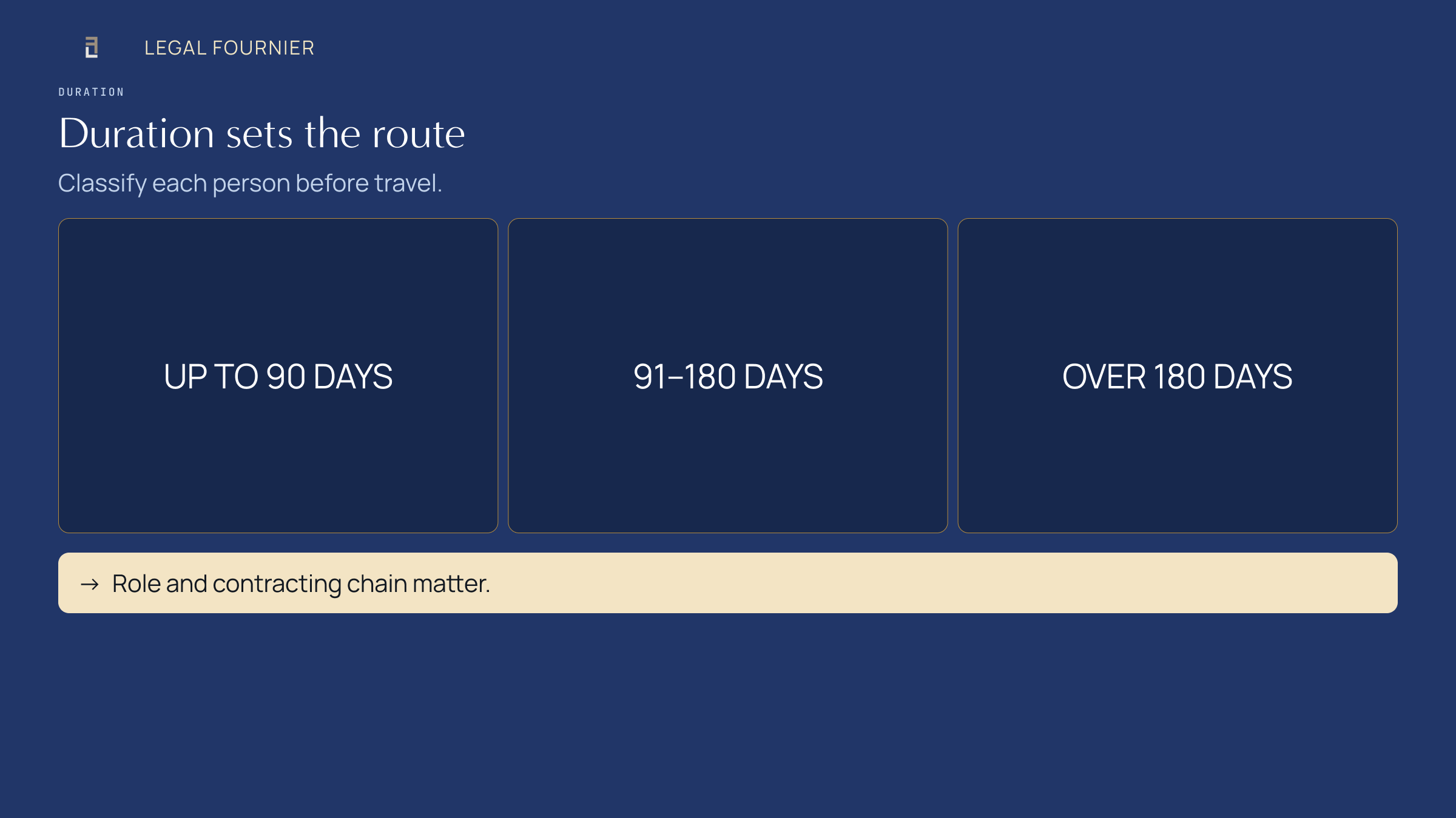 Three duration routes for covered audiovisual activity in Spain: up to 90 days, 91 to 180 days, and over 180 days