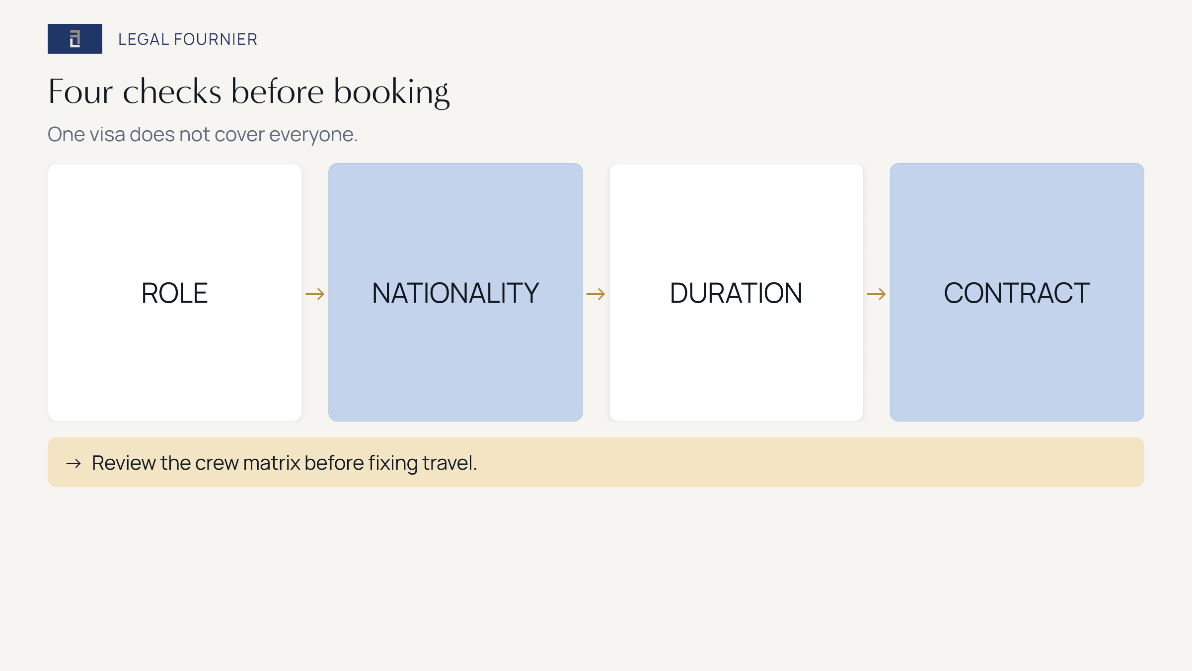 Four checks before booking audiovisual crew travel to Spain: role, nationality, duration and contracting chain
