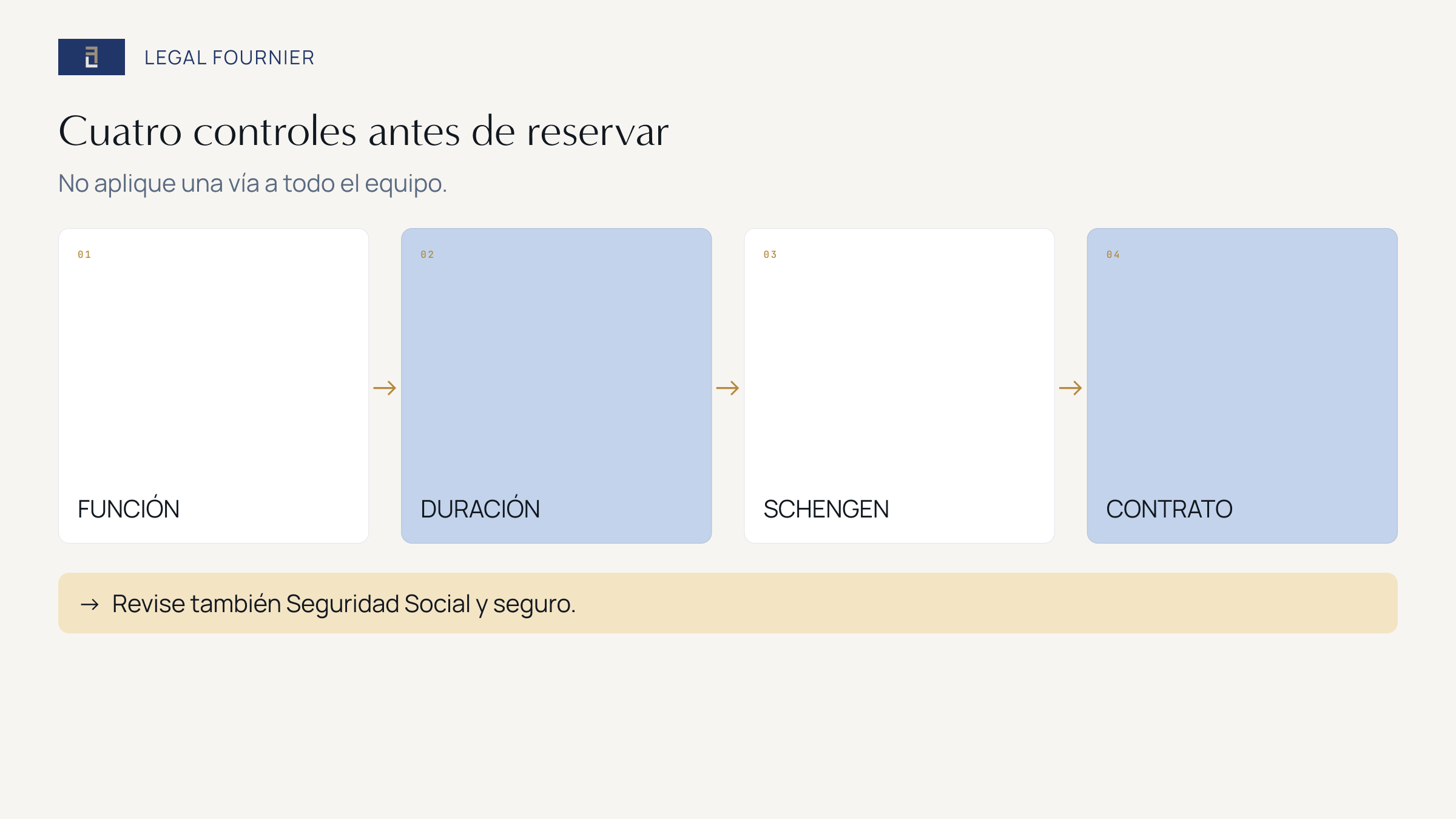 Ruta de cuatro controles antes de viajar: función, duración, días Schengen y relación contractual