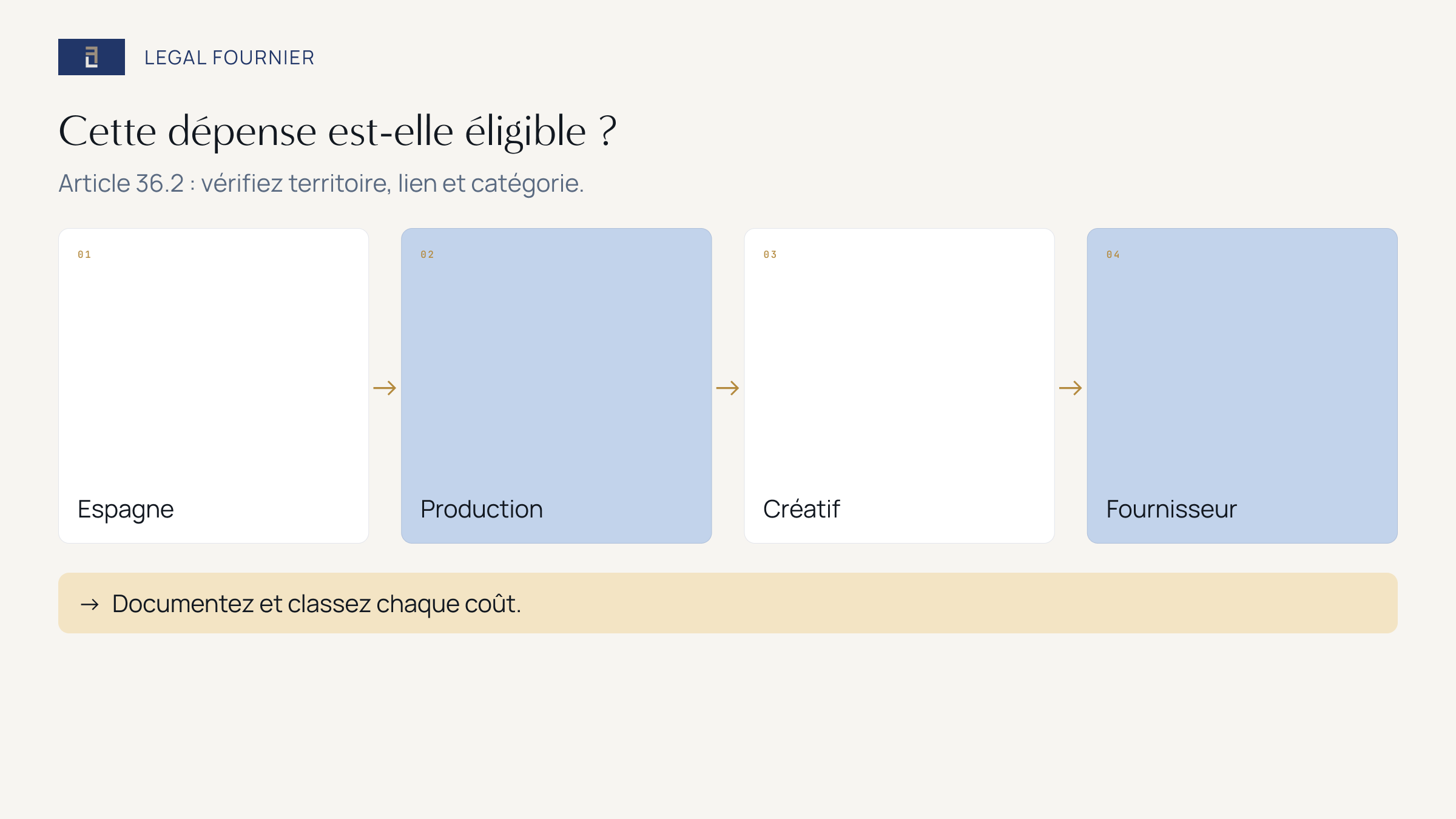 Parcours de contrôle du territoire, du lien et de la catégorie d’une dépense de l’Article 36.2