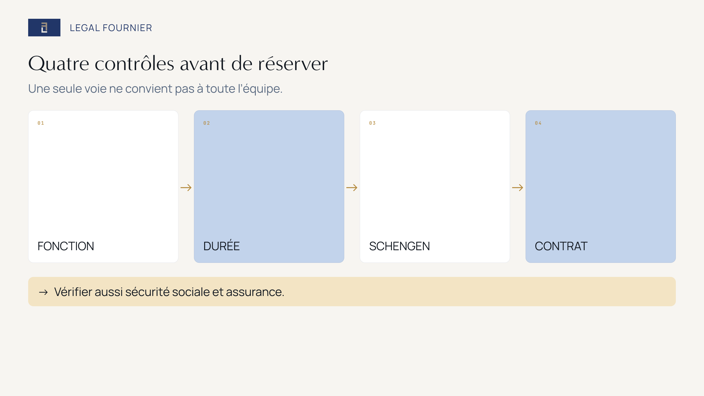 Parcours de quatre contrôles avant le voyage : fonction, durée, jours Schengen et relation contractuelle