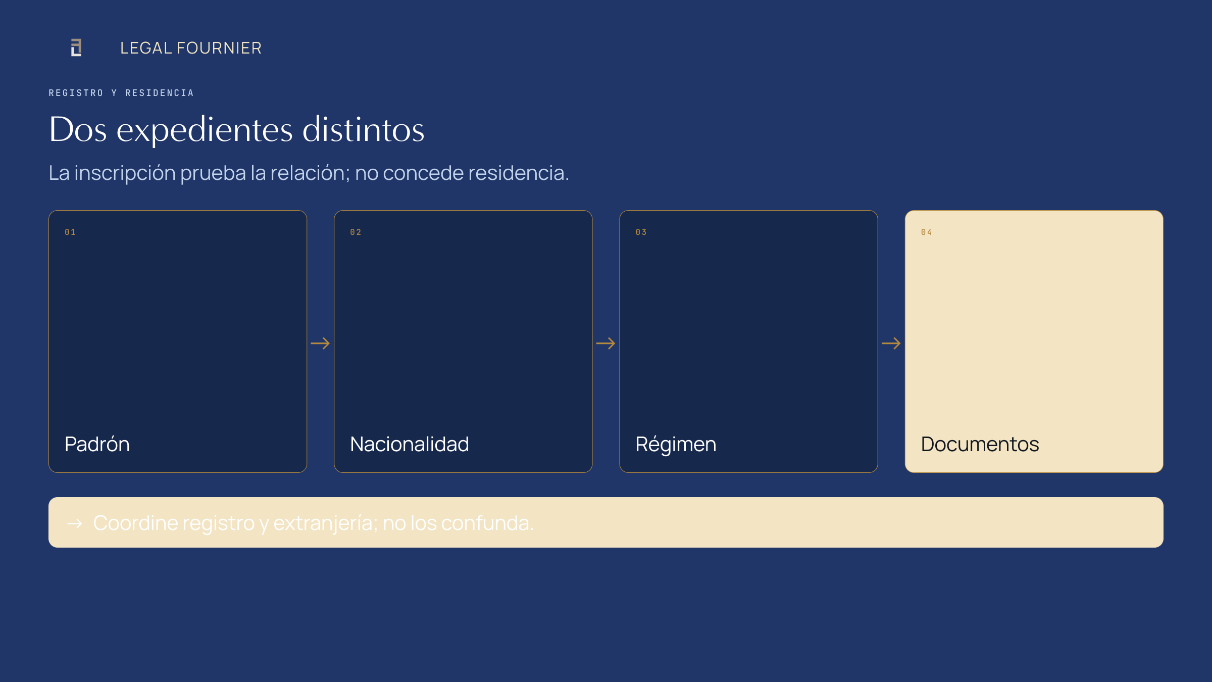 Ruta de decisión que separa el registro de pareja de hecho en Madrid de la autorización de residencia aplicable