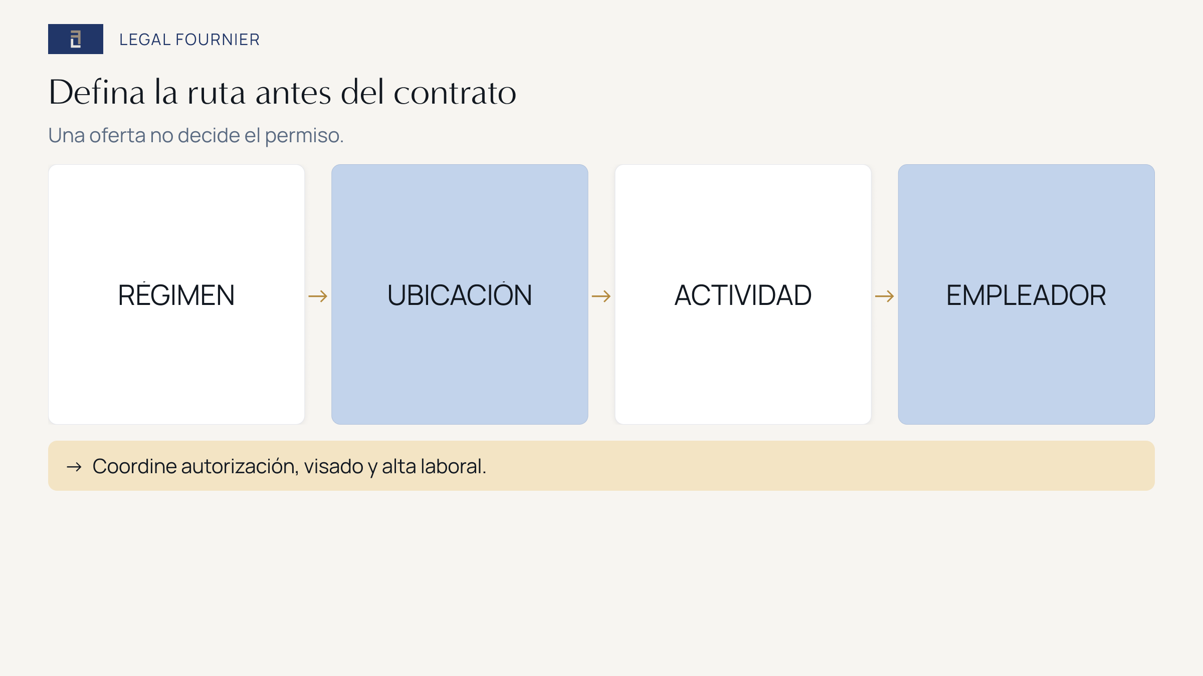 Cuatro preguntas para elegir la ruta correcta de permiso de trabajo en España